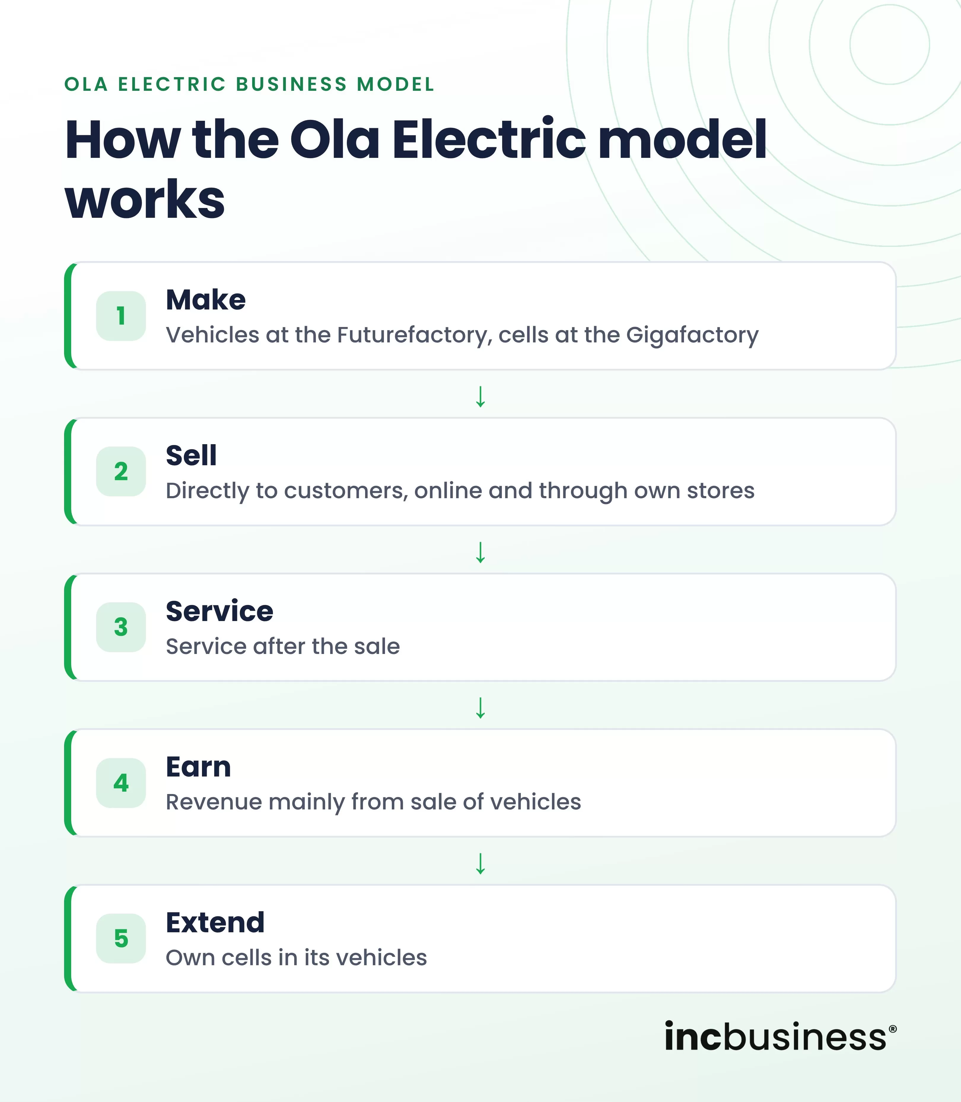 How the Ola business model works from making to selling vehicles