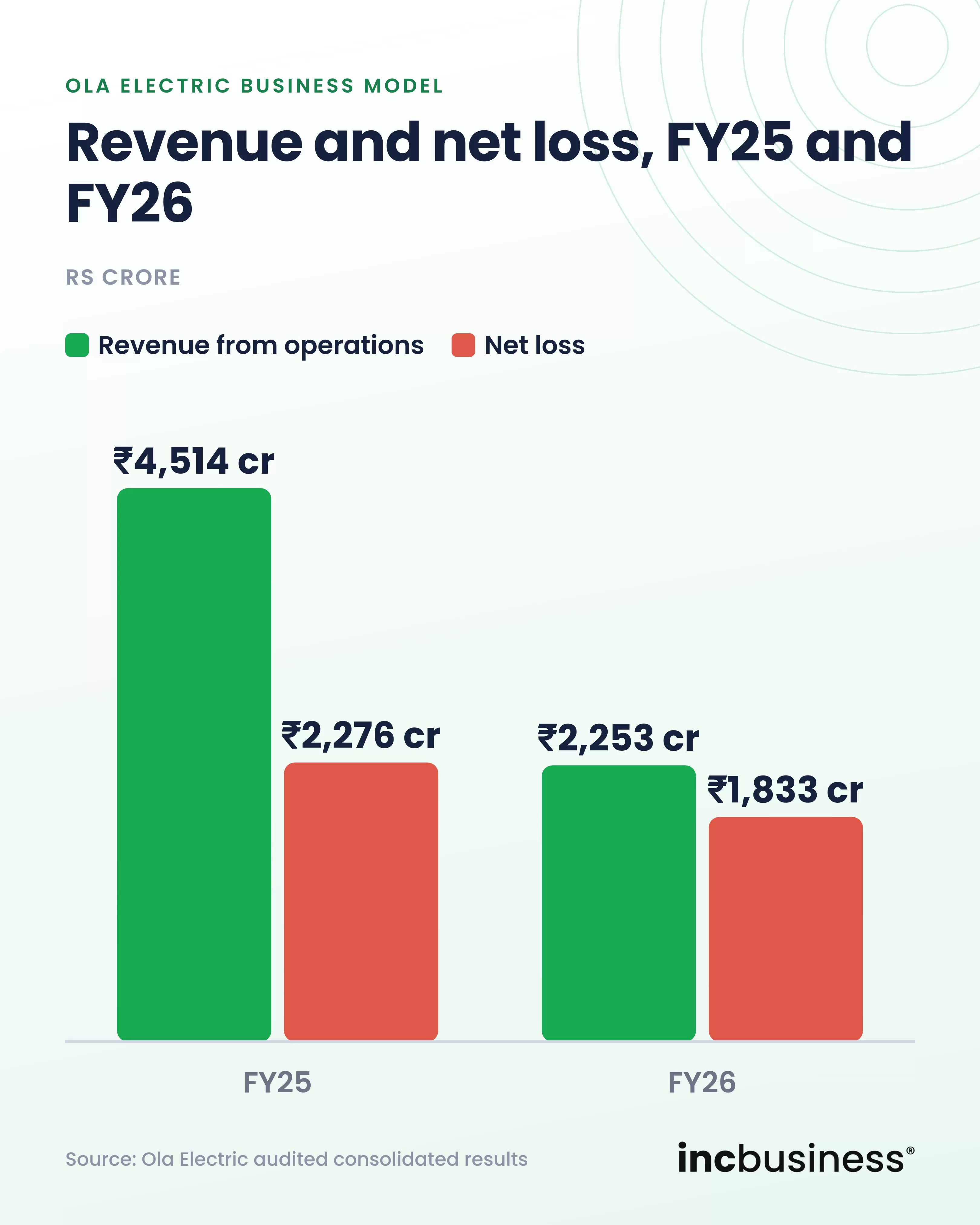 Ola Electric revenue and net loss in FY25 and FY26, one of the best Ola business model