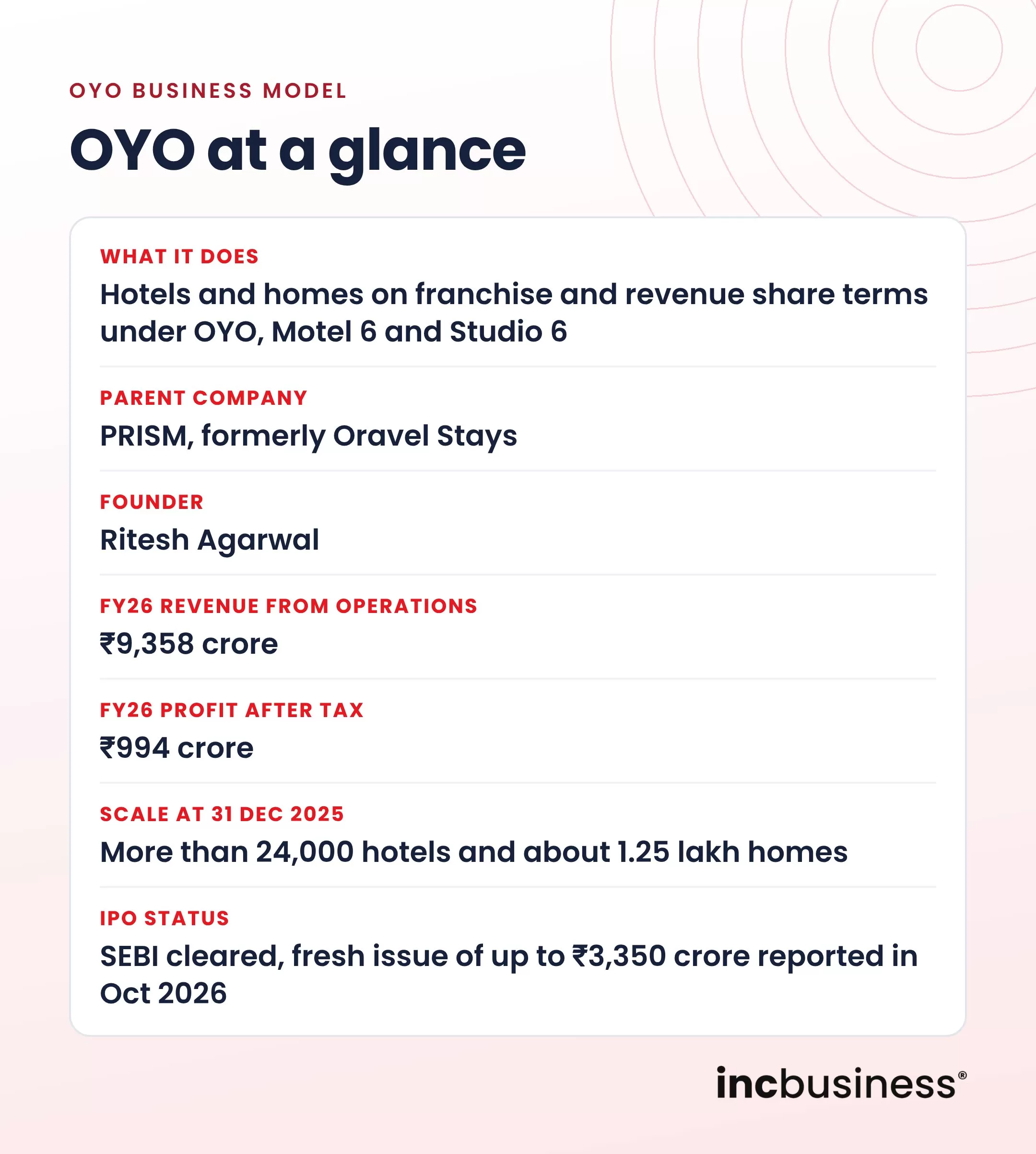 OYO business model at a glance