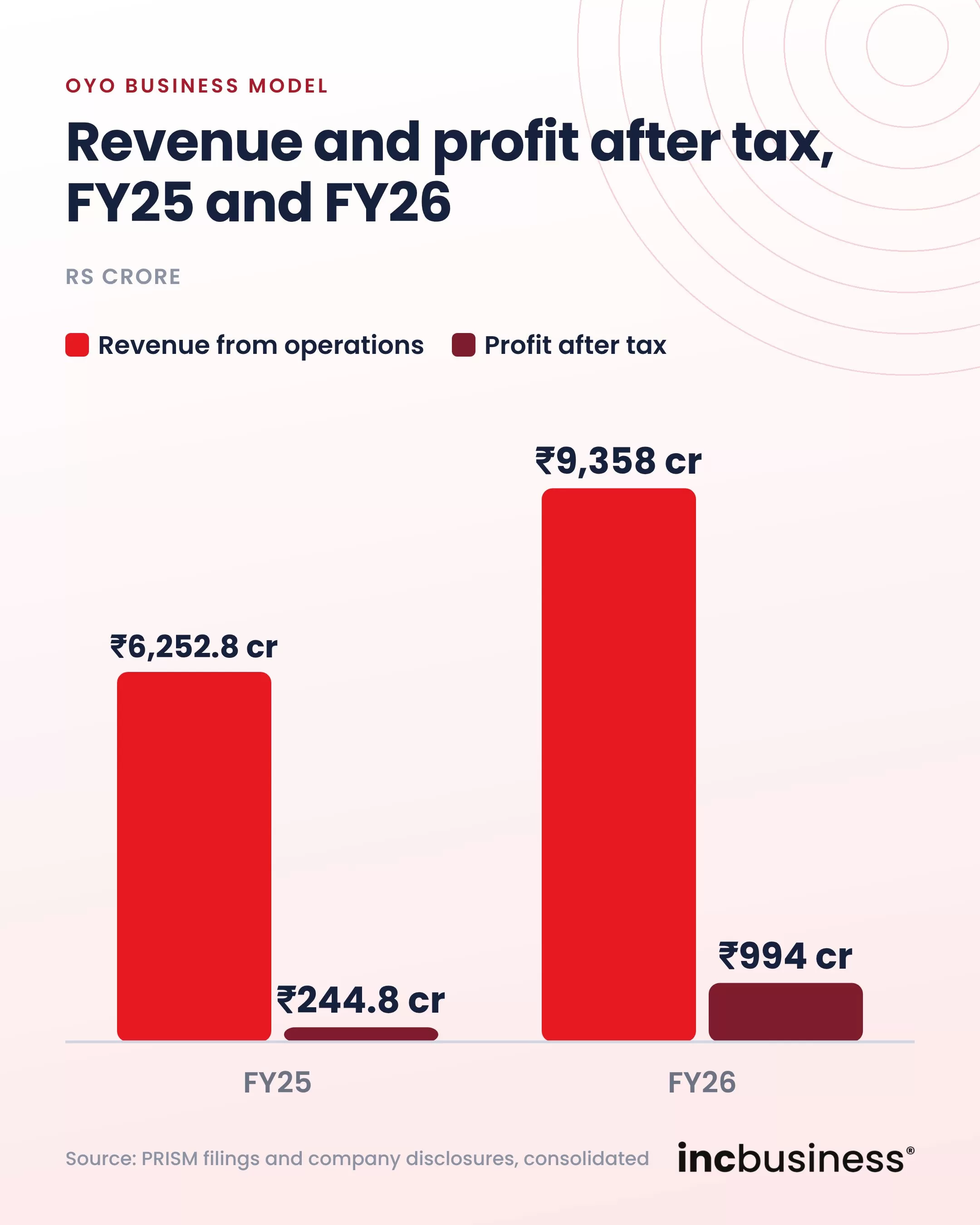 OYO business model revenue and profit after tax, FY25 and FY26