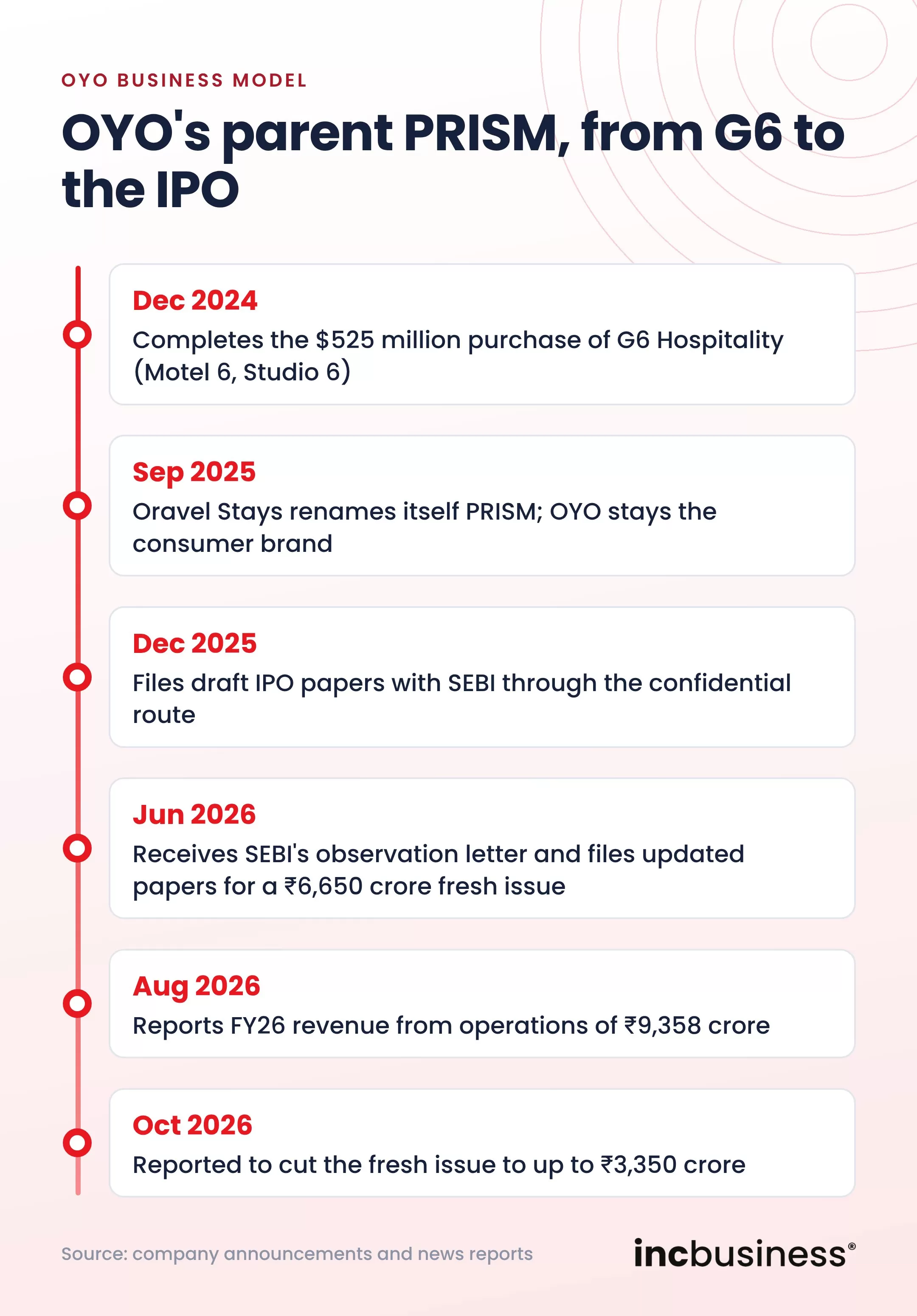 OYO business model timeline from G6 to the IPO