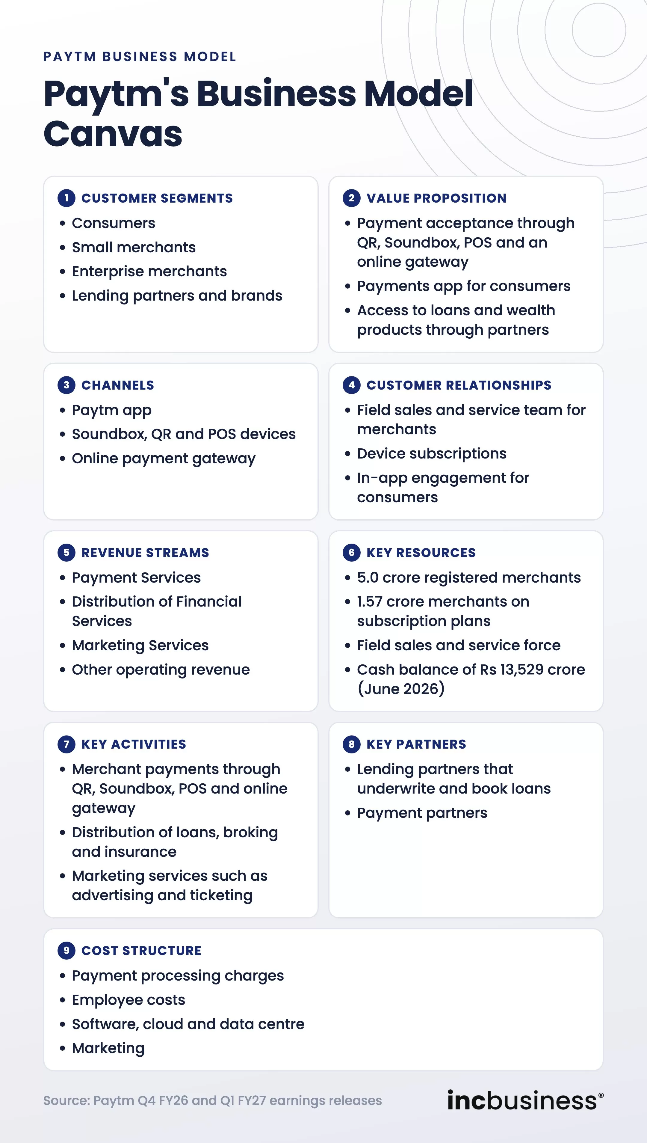 Paytm business model canvas with nine blocks