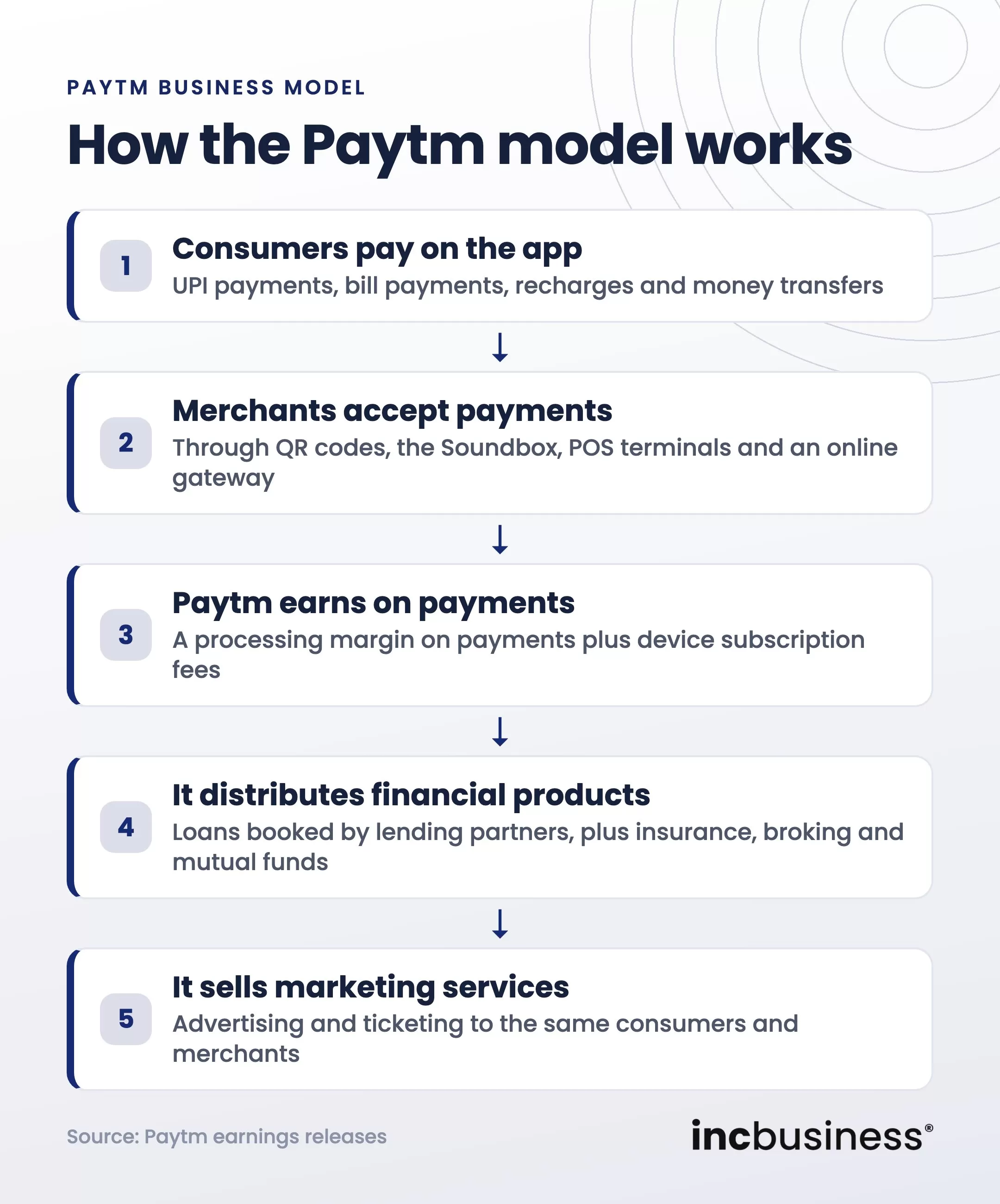 How the Paytm business model works