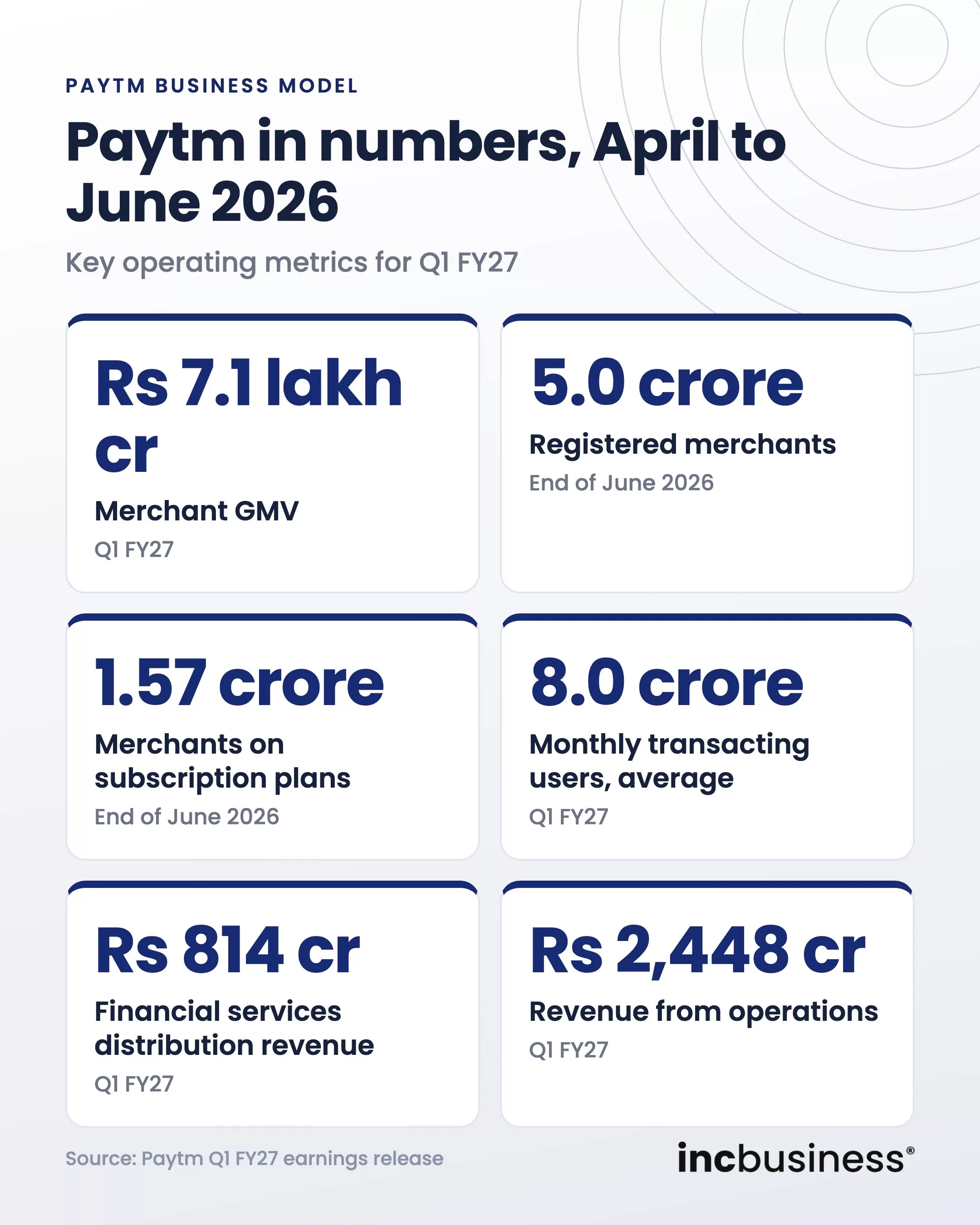 Paytm business model key numbers for April to June 2026