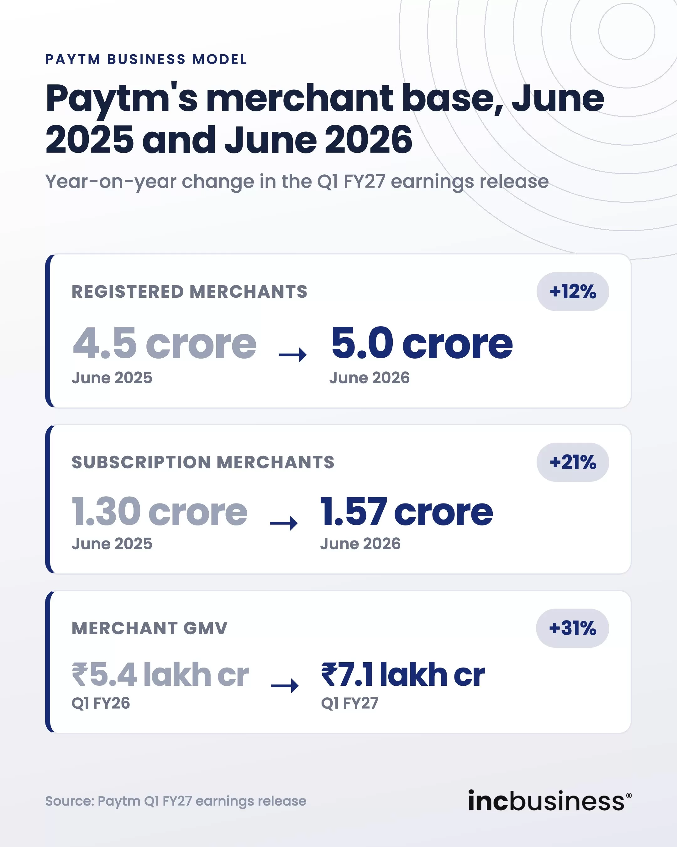Paytm business model merchant base in June 2025 and June 2026