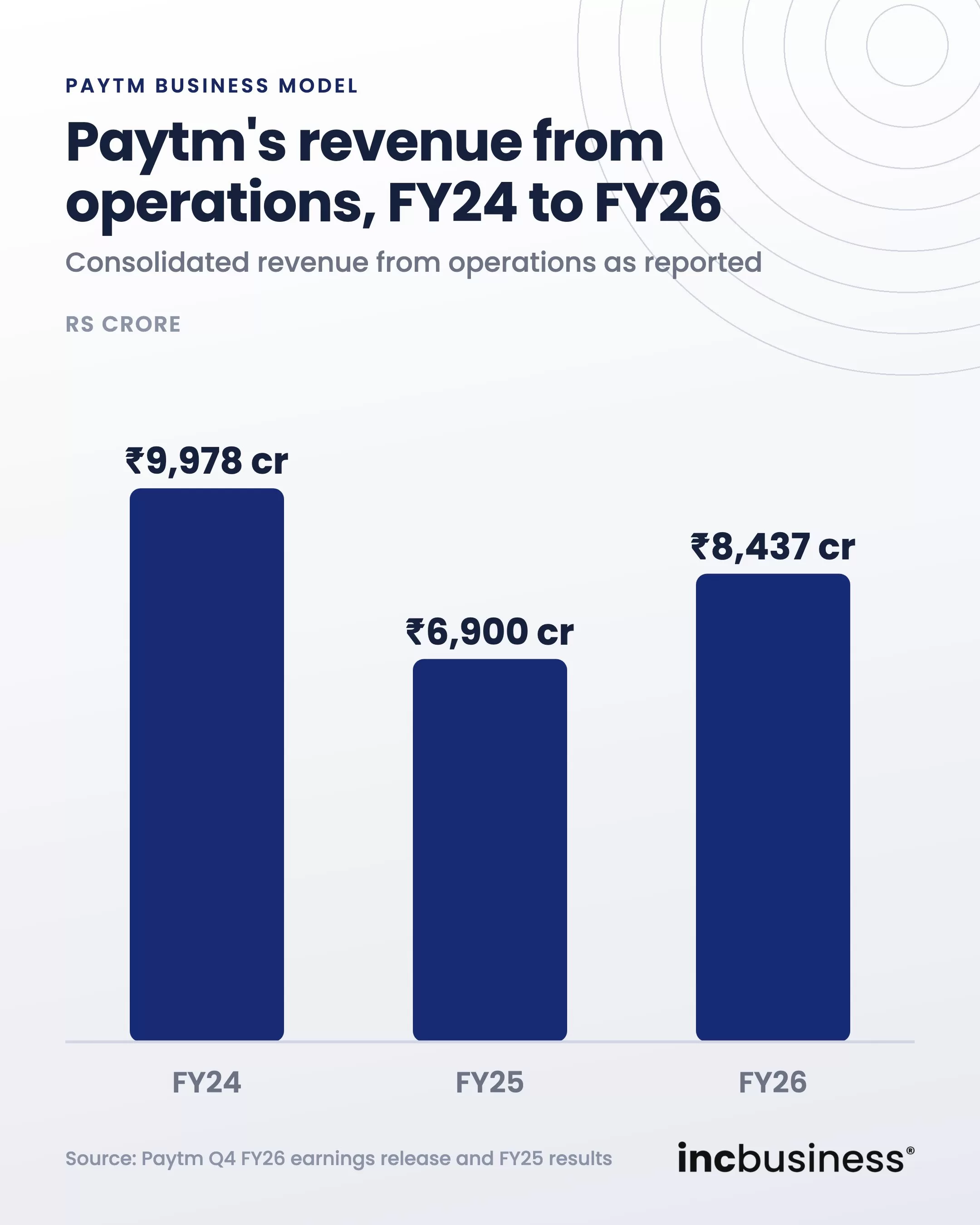 Paytm business model revenue from operations in FY24, FY25 and FY26