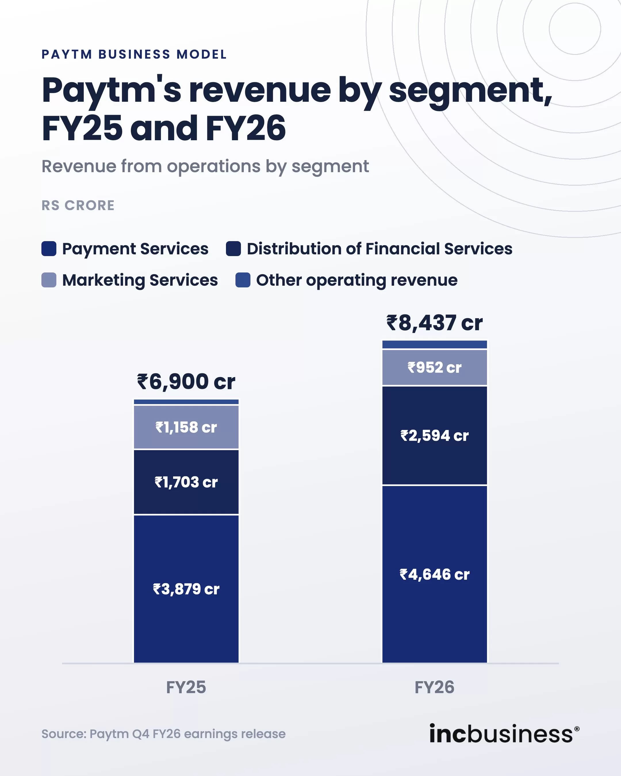 Paytm business model revenue by segment in FY25 and FY26
