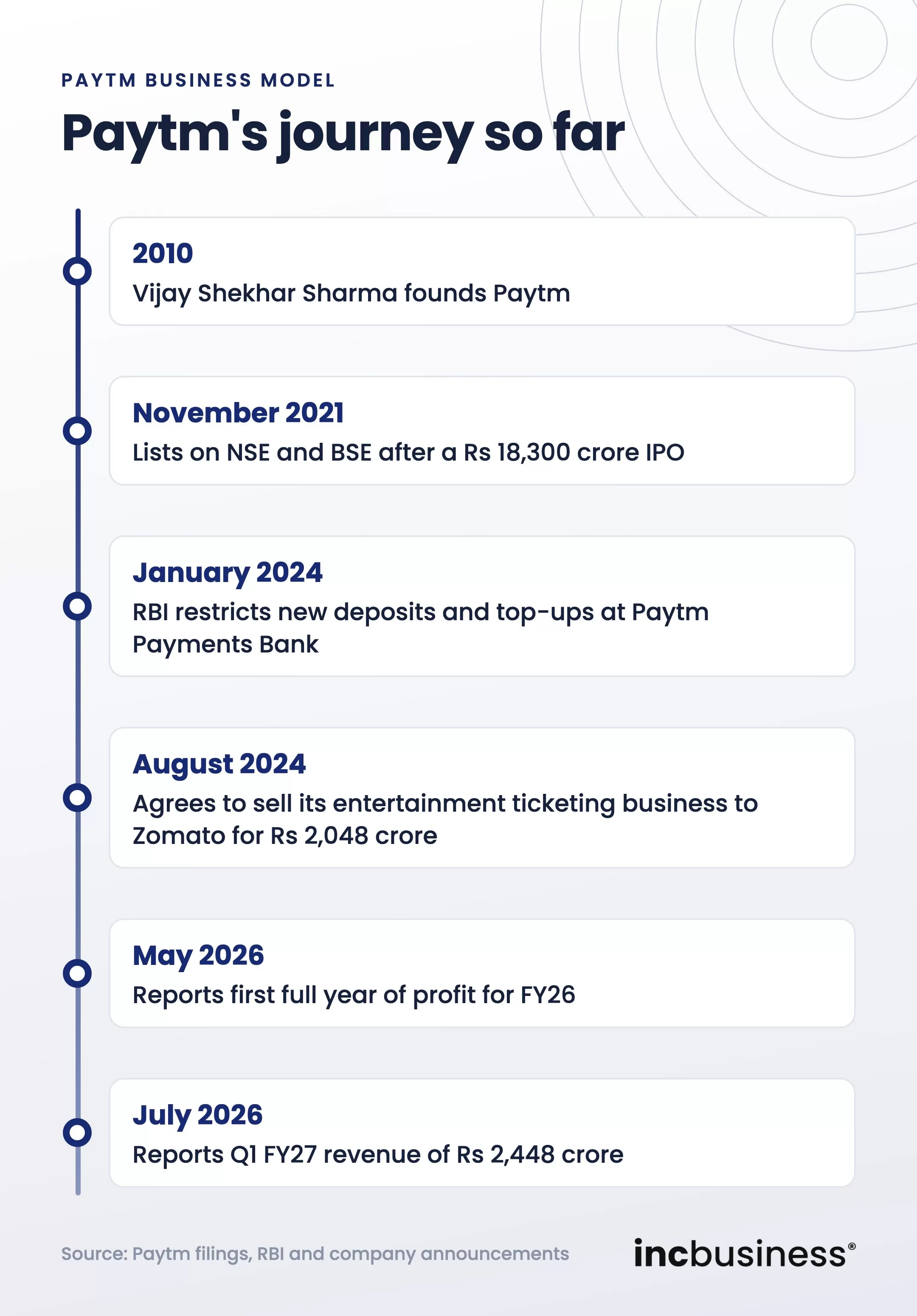Paytm business model timeline from 2010 to 2026