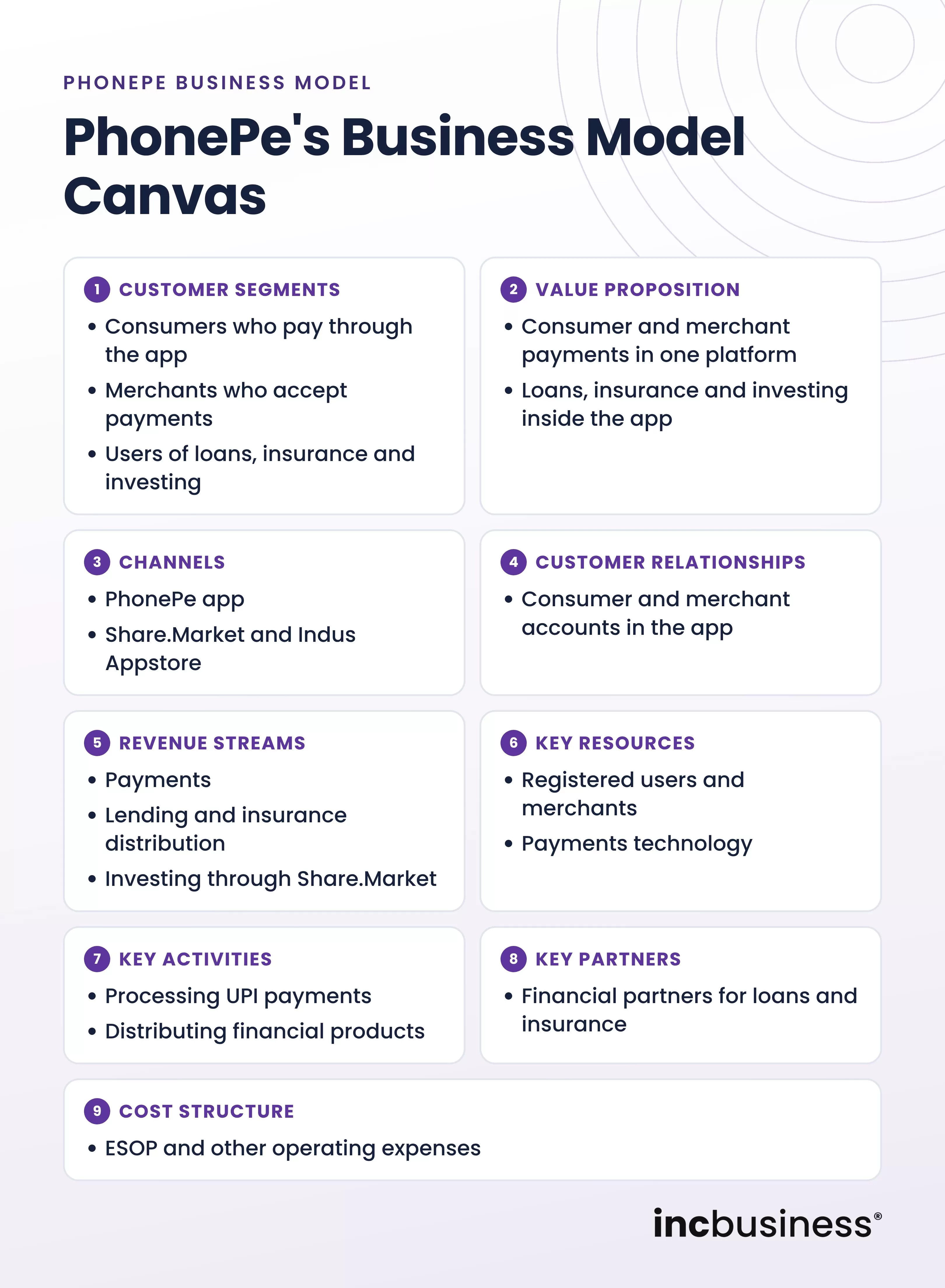 PhonePe's Business Model Canvas, one of the best PhonePe business model