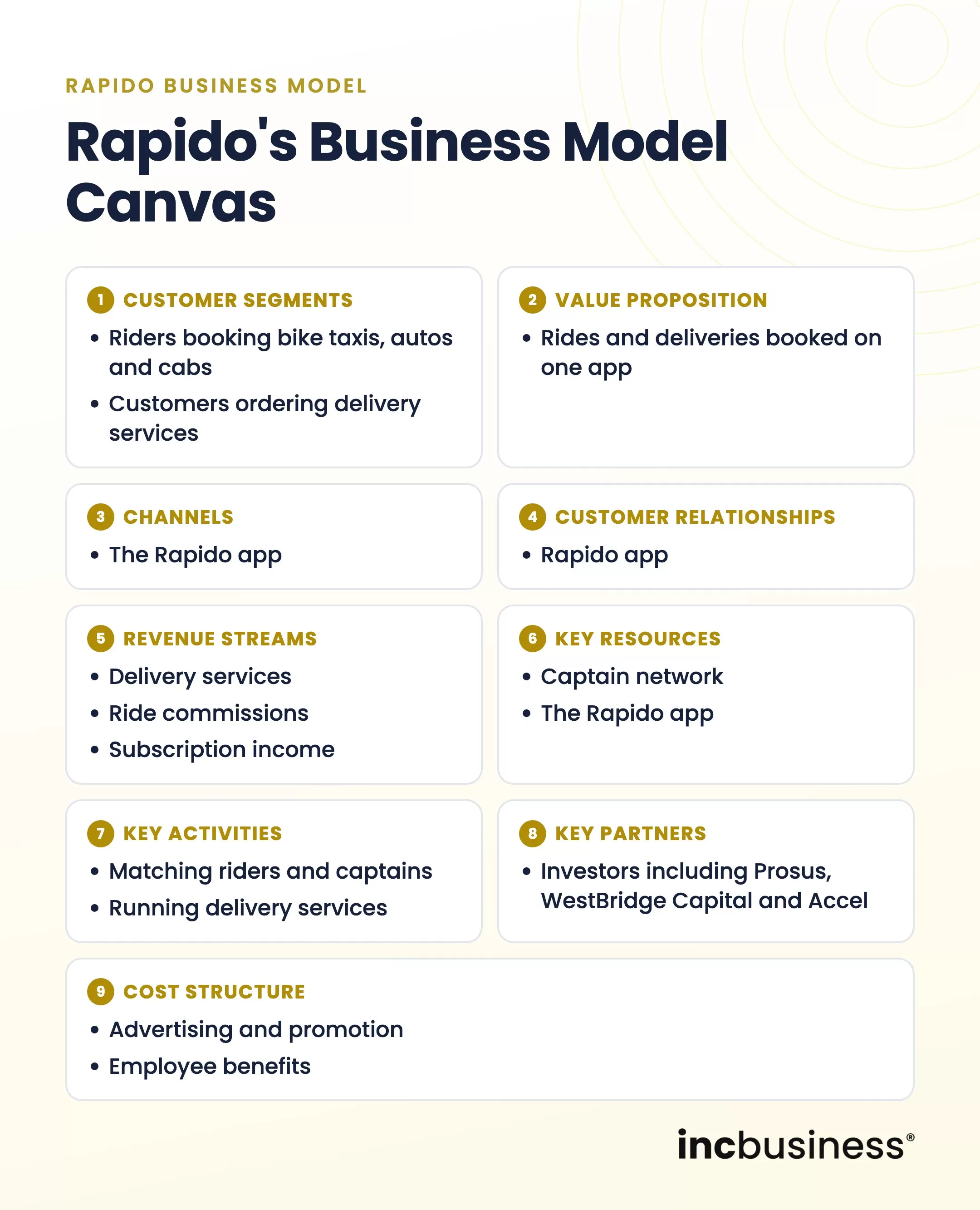 Rapido business model canvas with nine blocks