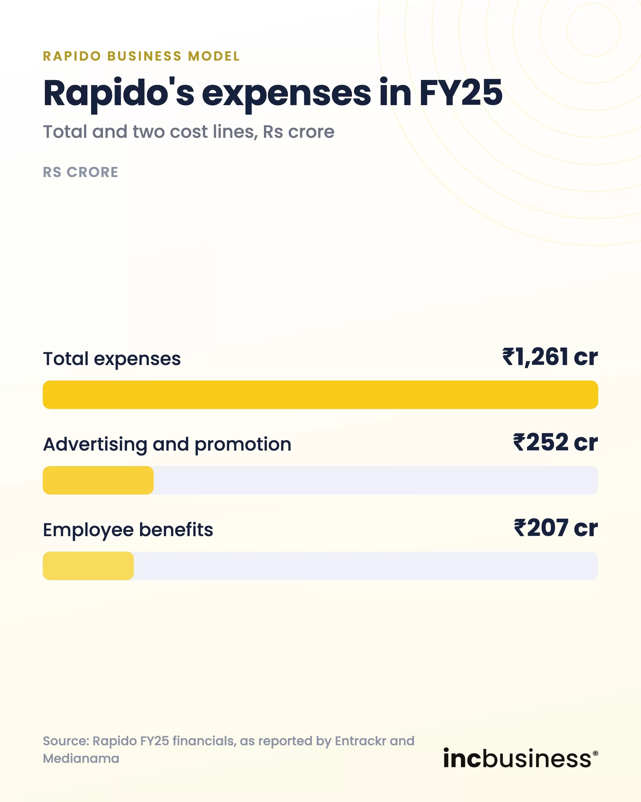 Rapido expenses in FY25, one of the best Rapido business model