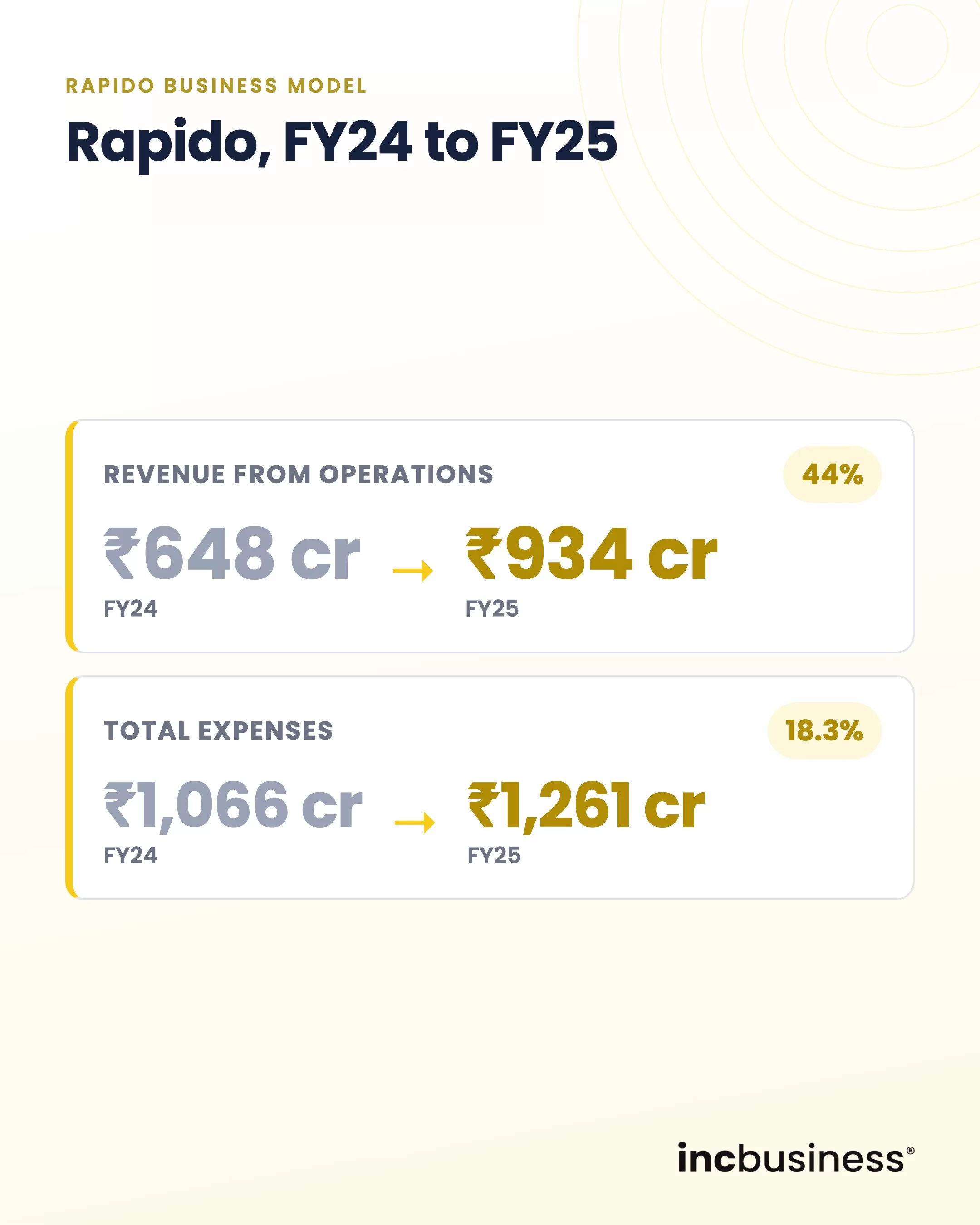 Rapido revenue and total expenses FY24 to FY25, one of the best Rapido business model