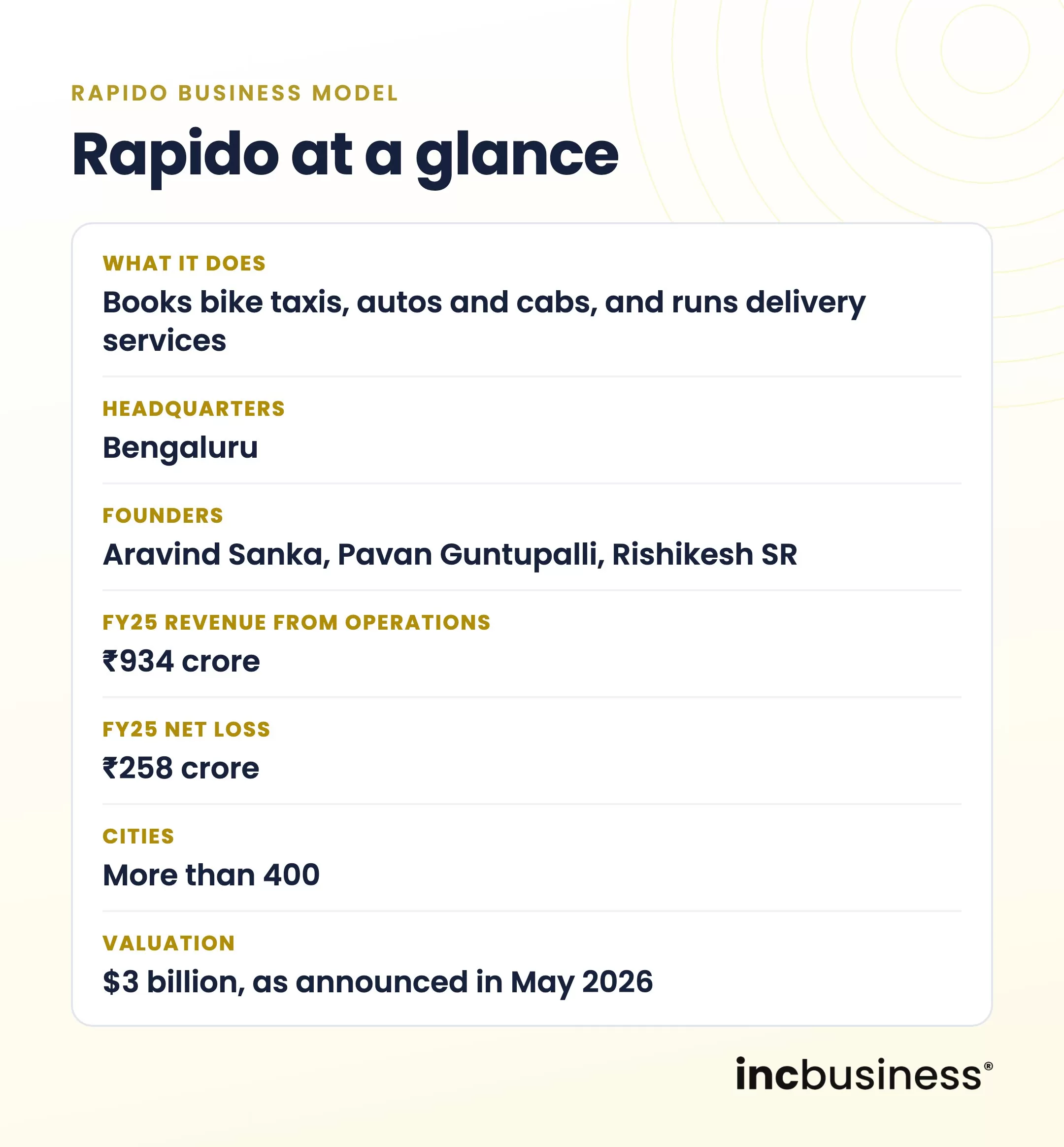 Rapido business model at a glance
