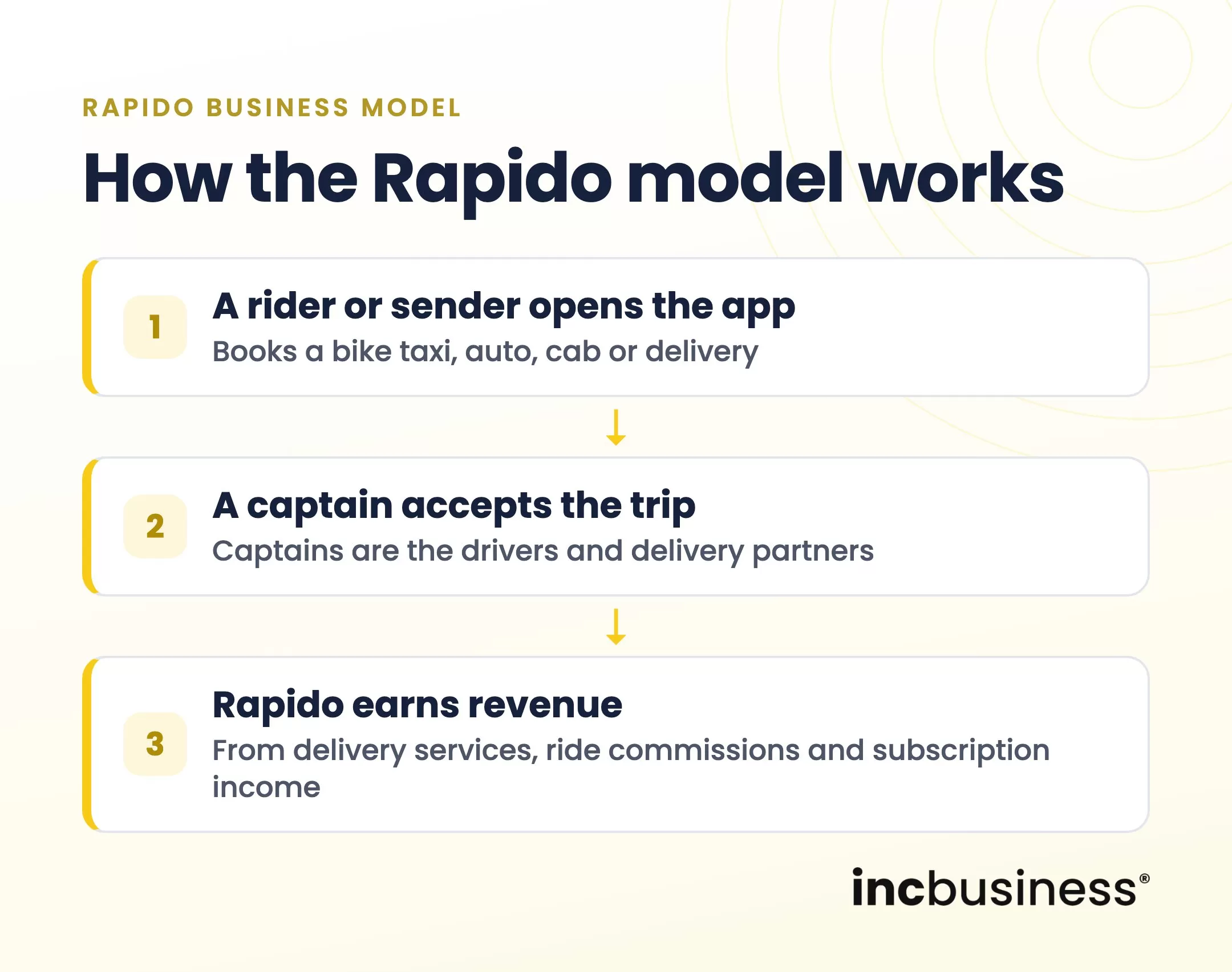 How the Rapido business model works
