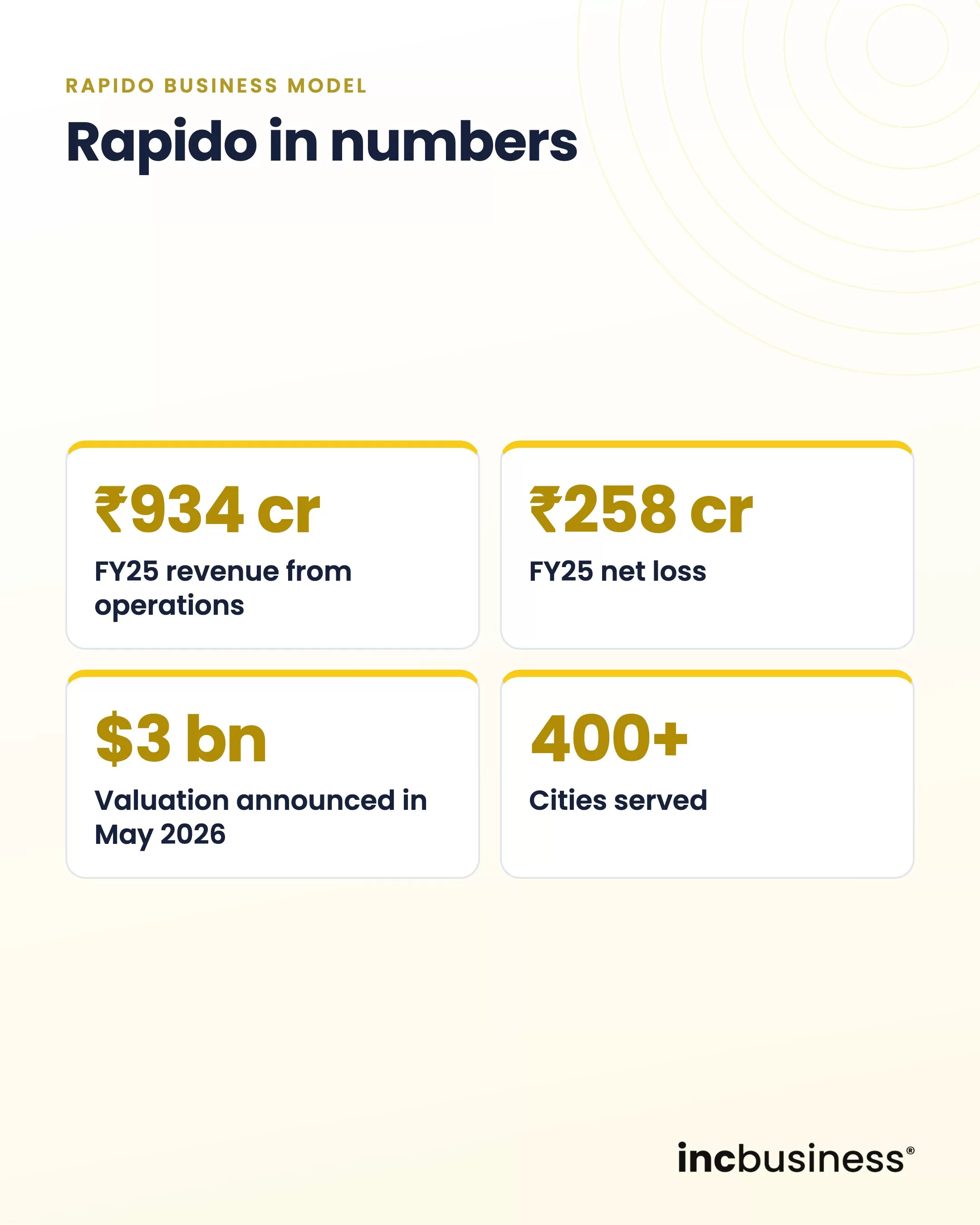 Rapido business model in numbers