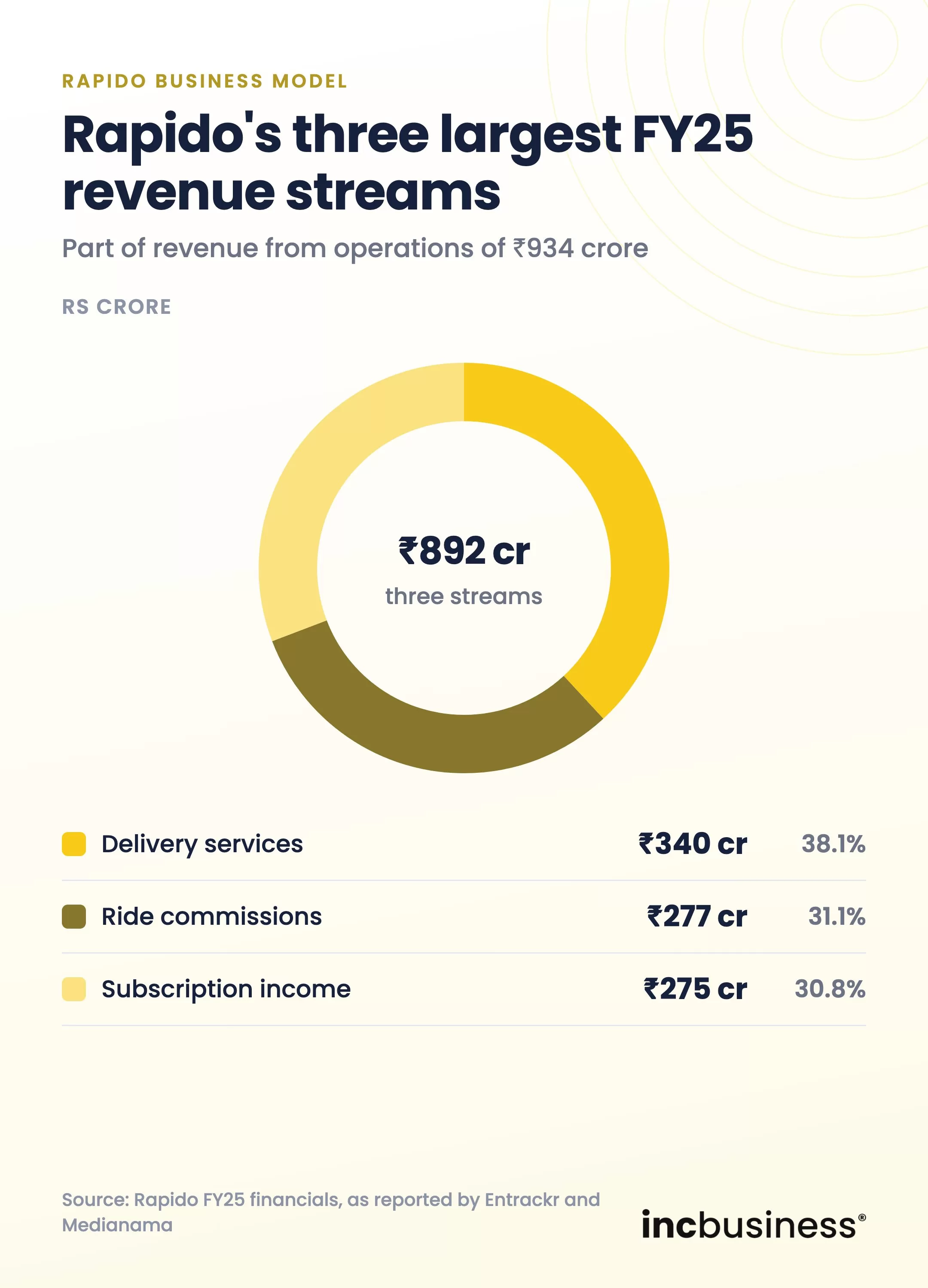 Rapido three largest revenue streams FY25, one of the best Rapido business model