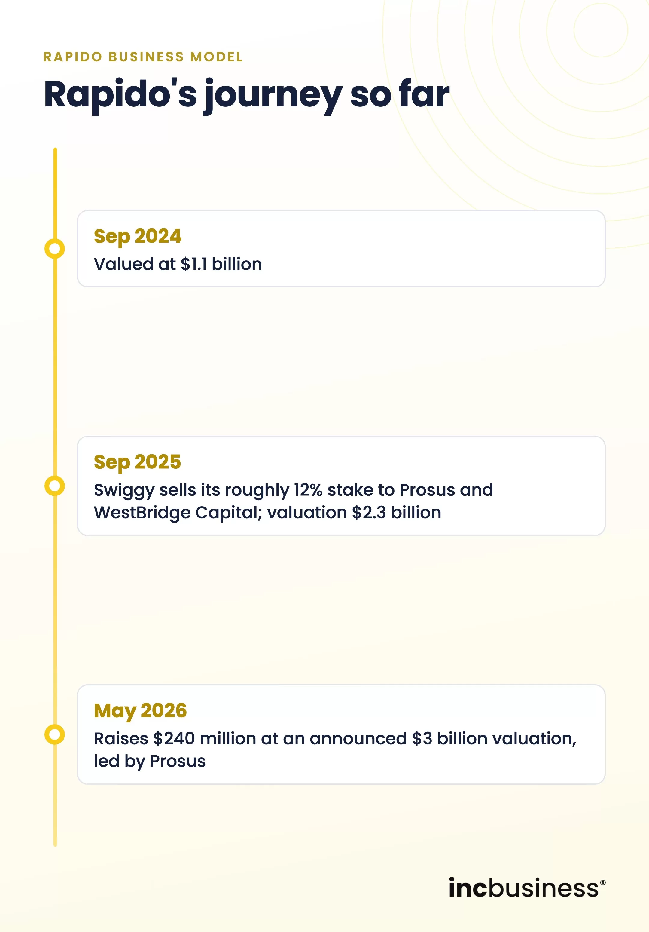 Rapido timeline from 2024 to 2026, one of the best Rapido business model