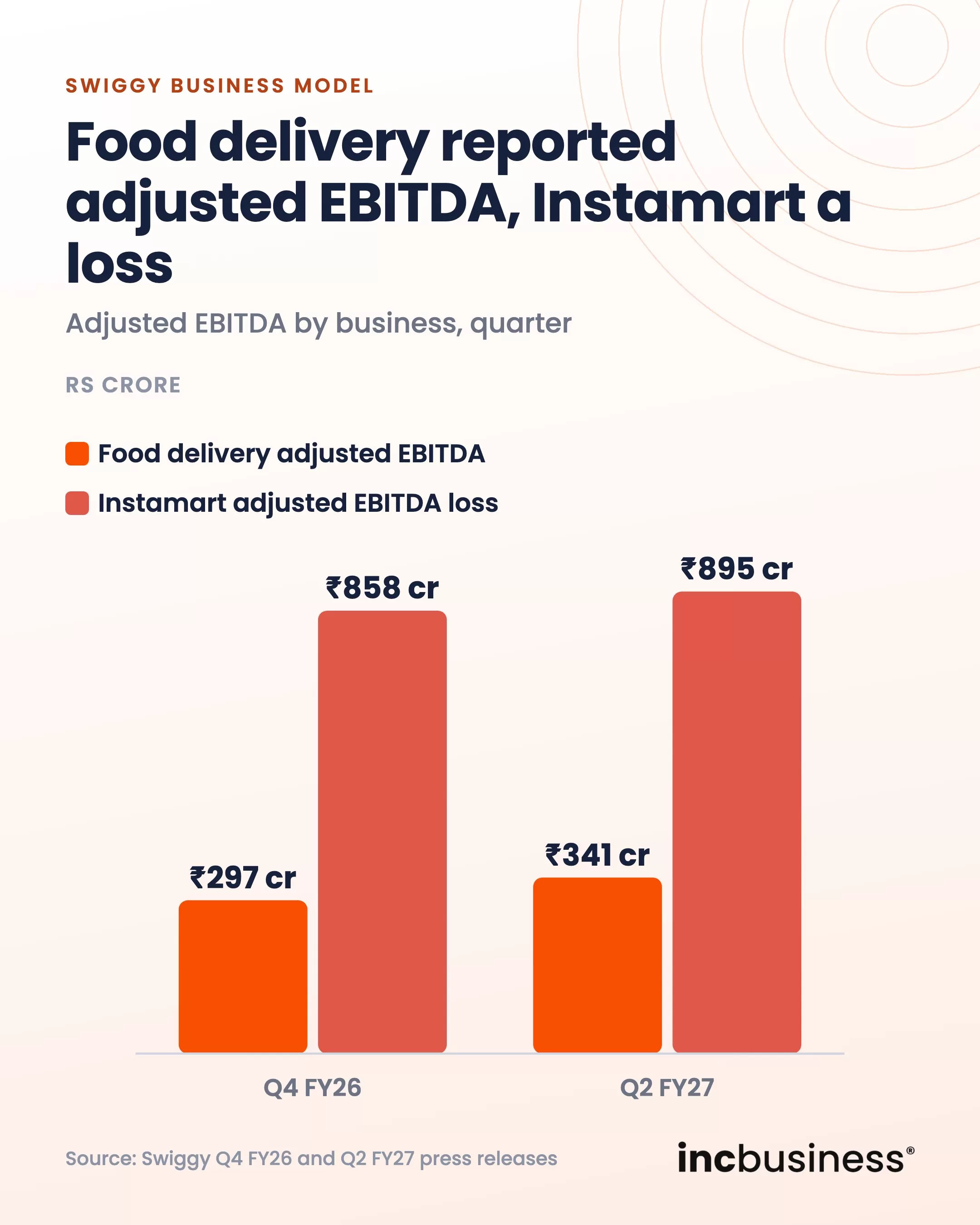 Swiggy business model: food delivery adjusted EBITDA versus Instamart adjusted EBITDA loss, Q4 FY26 and Q2 FY27