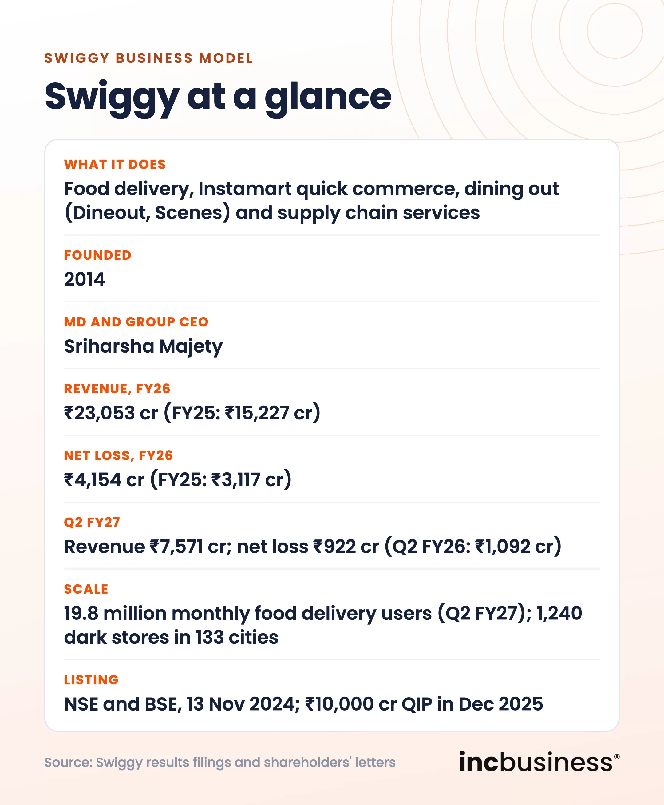Swiggy business model at a glance