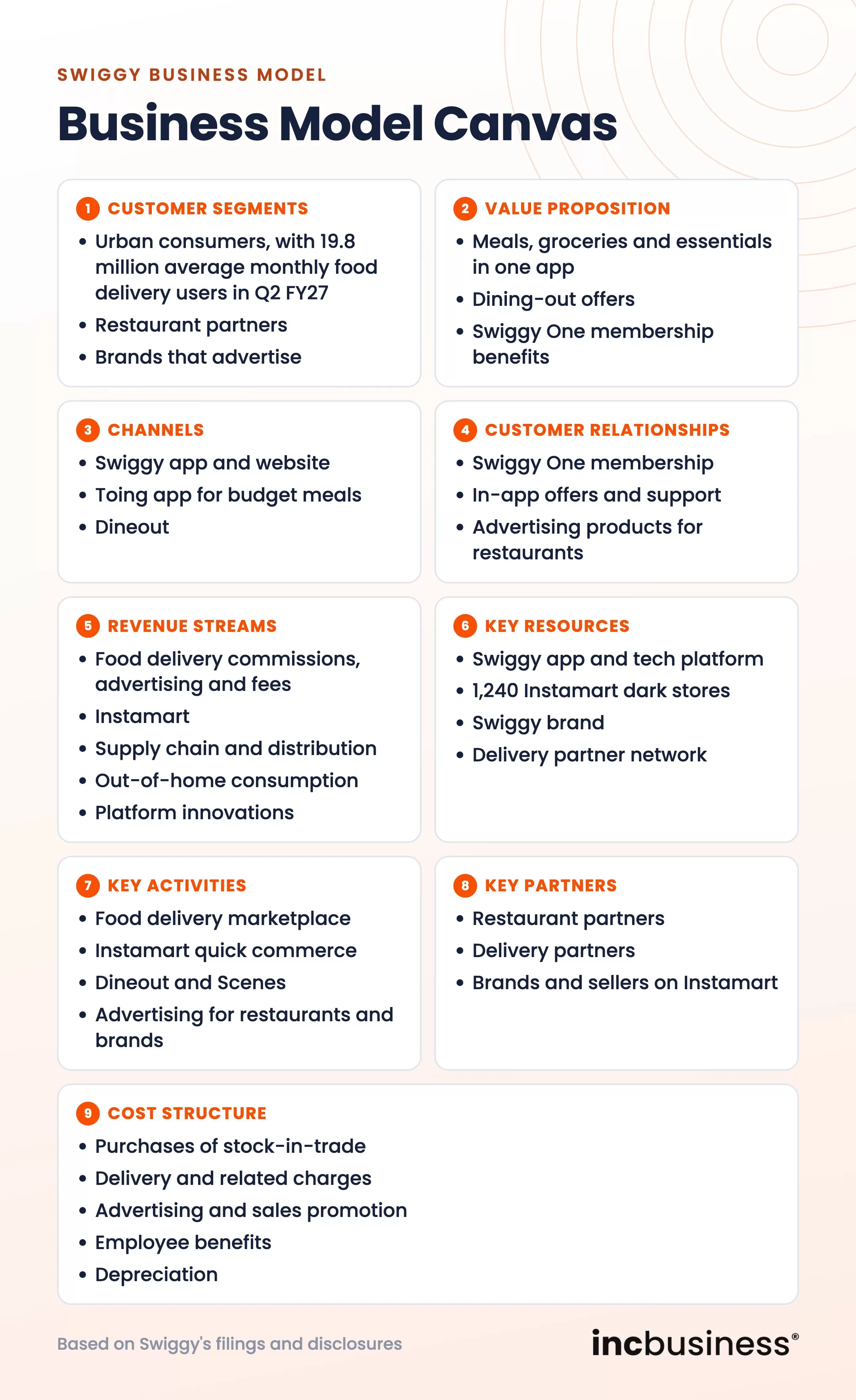 Swiggy business model canvas covering partners, activities, resources, channels, segments, costs and revenue