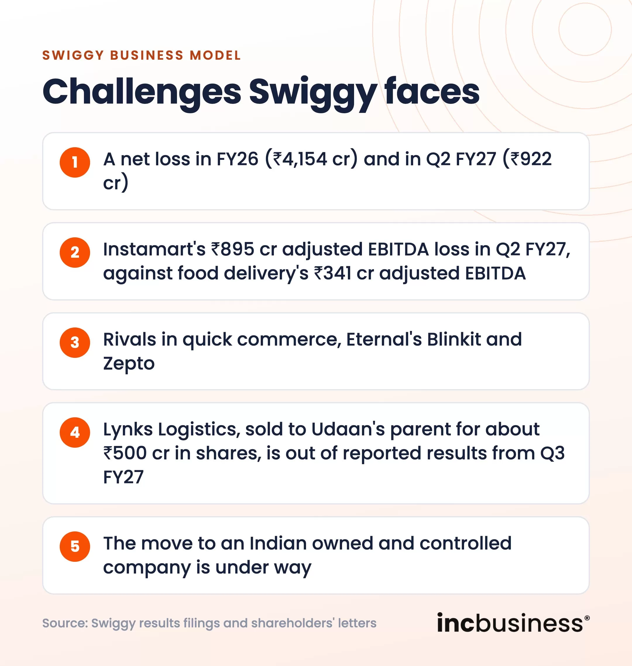 Swiggy business model challenges