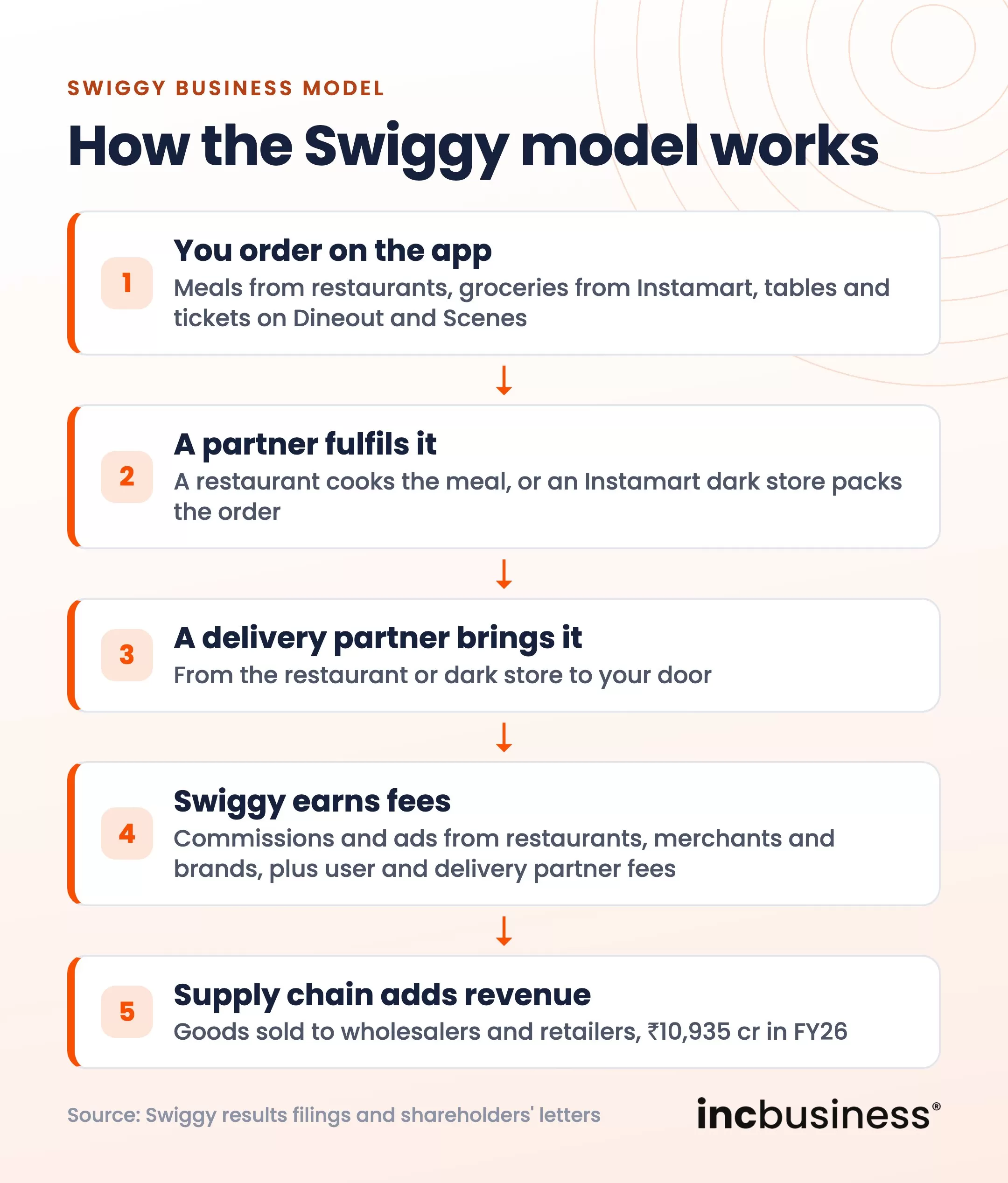 How the Swiggy business model works