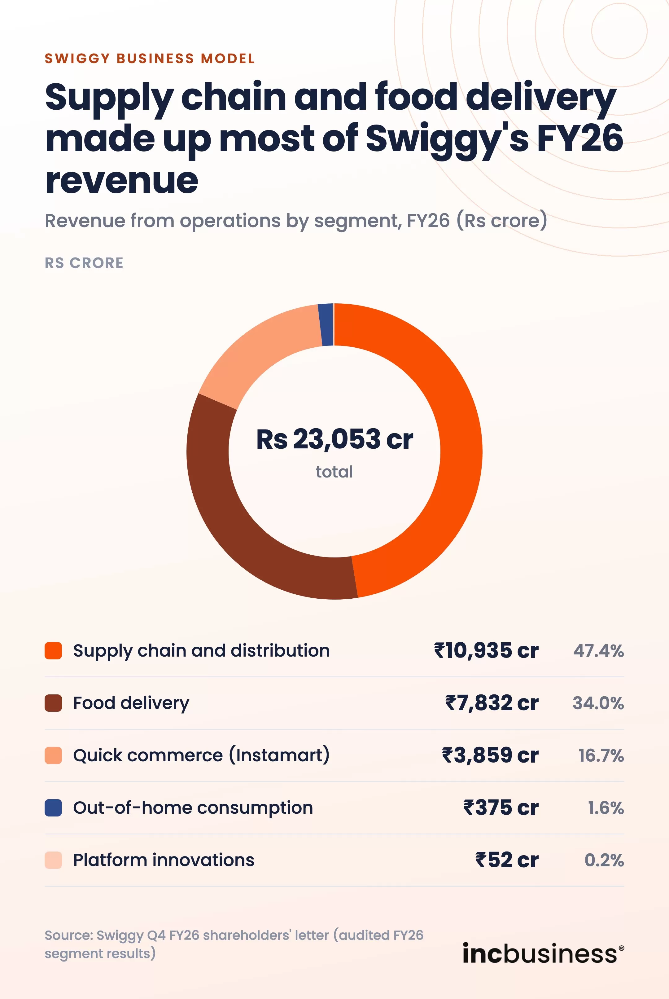 Swiggy business model: FY26 revenue by segment, supply chain 47.4%, food delivery 34.0%