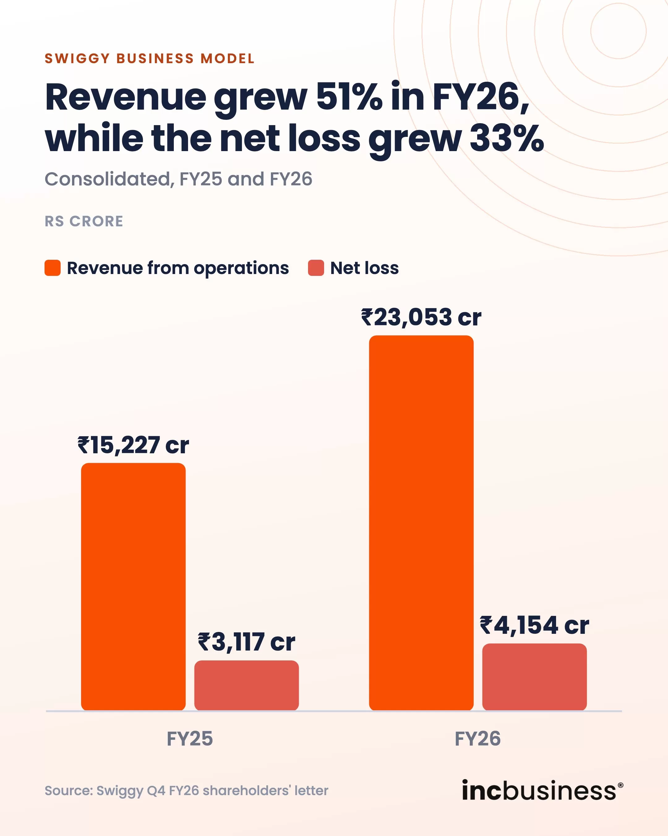 Swiggy business model: revenue grew 51% in FY26 while the net loss grew 33%