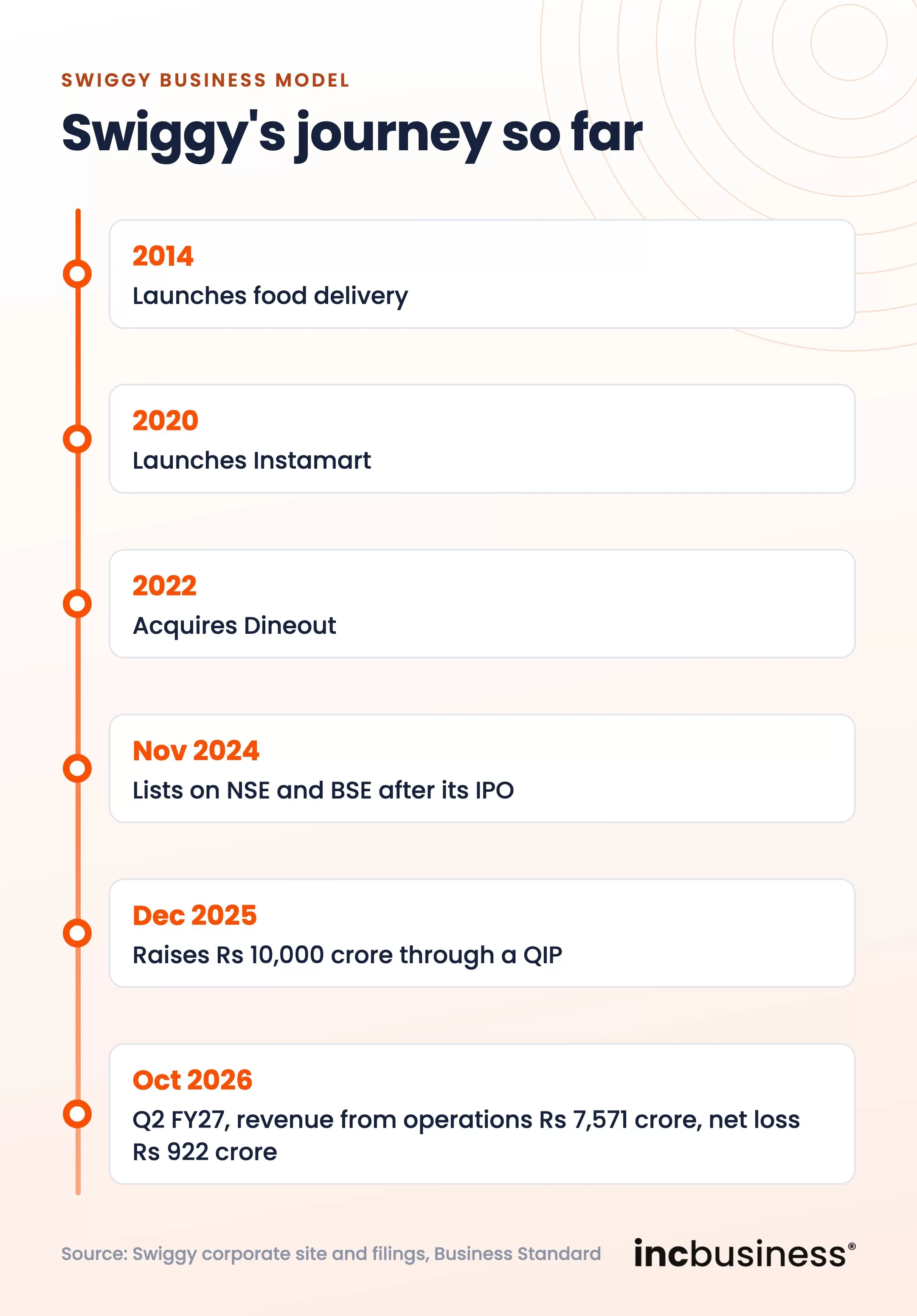 Swiggy business model timeline from 2014 to October 2026