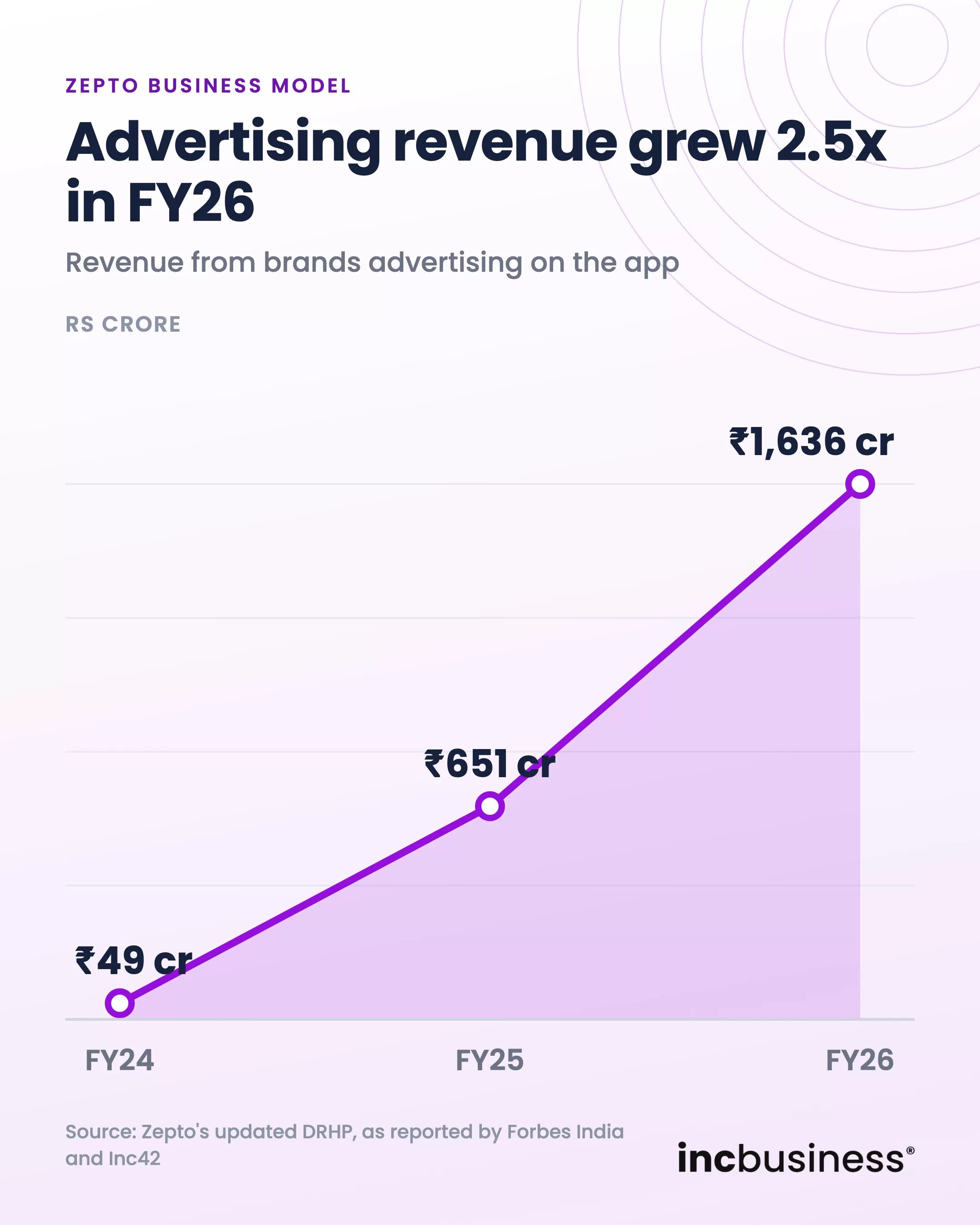 Zepto business model line chart of advertising revenue, Rs 49 crore in FY24 to Rs 1,636 crore in FY26