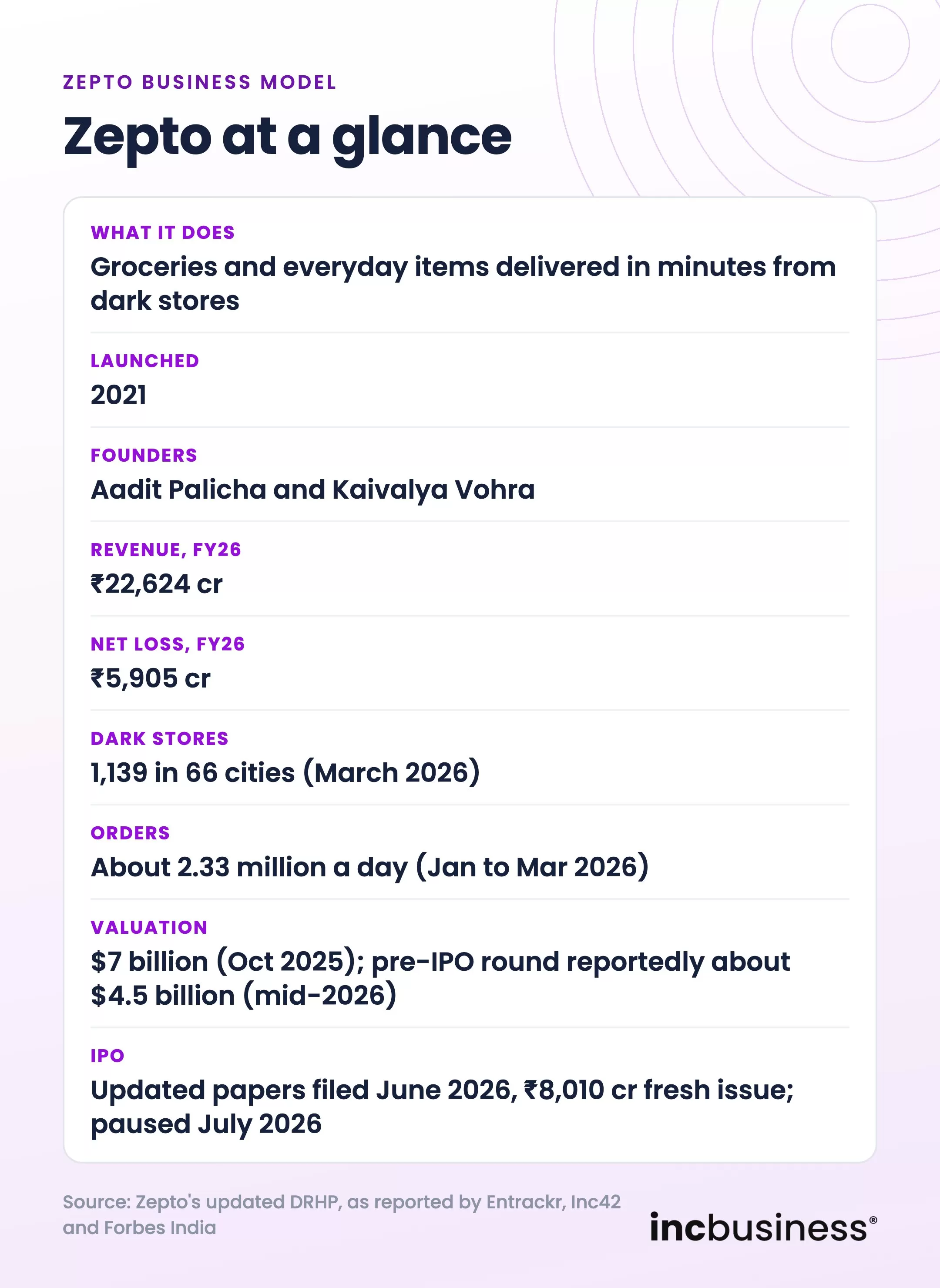 Zepto business model at a glance, founders, revenue, loss, dark stores, valuation and IPO