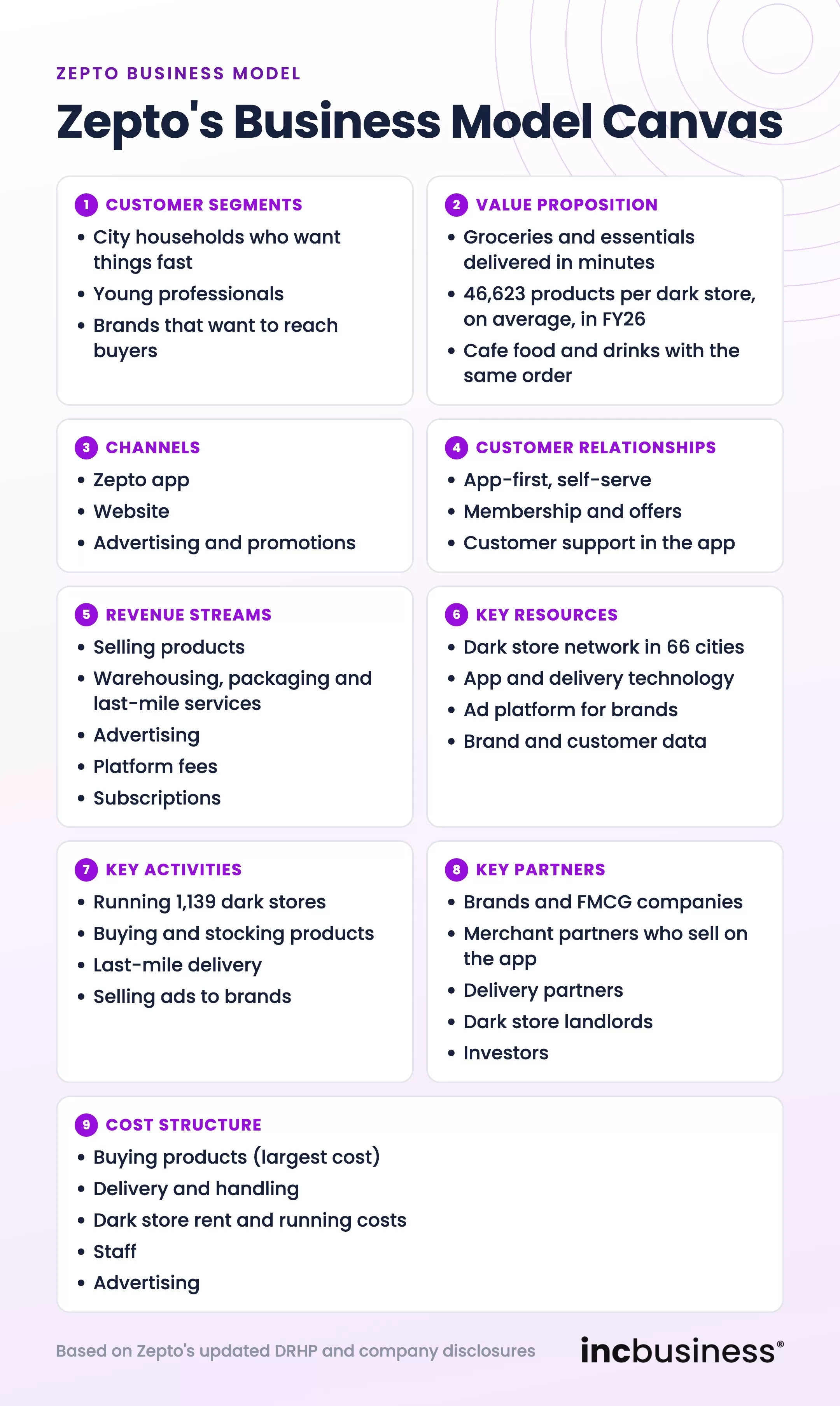 Zepto Business Model Canvas with partners, activities, resources, value proposition, customers, channels, costs and revenue streams