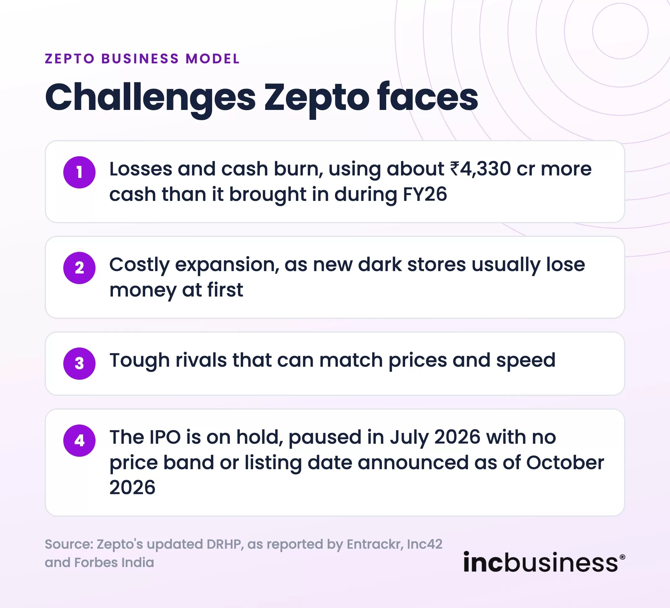 Zepto business model challenges, losses, expansion, rivals and the IPO