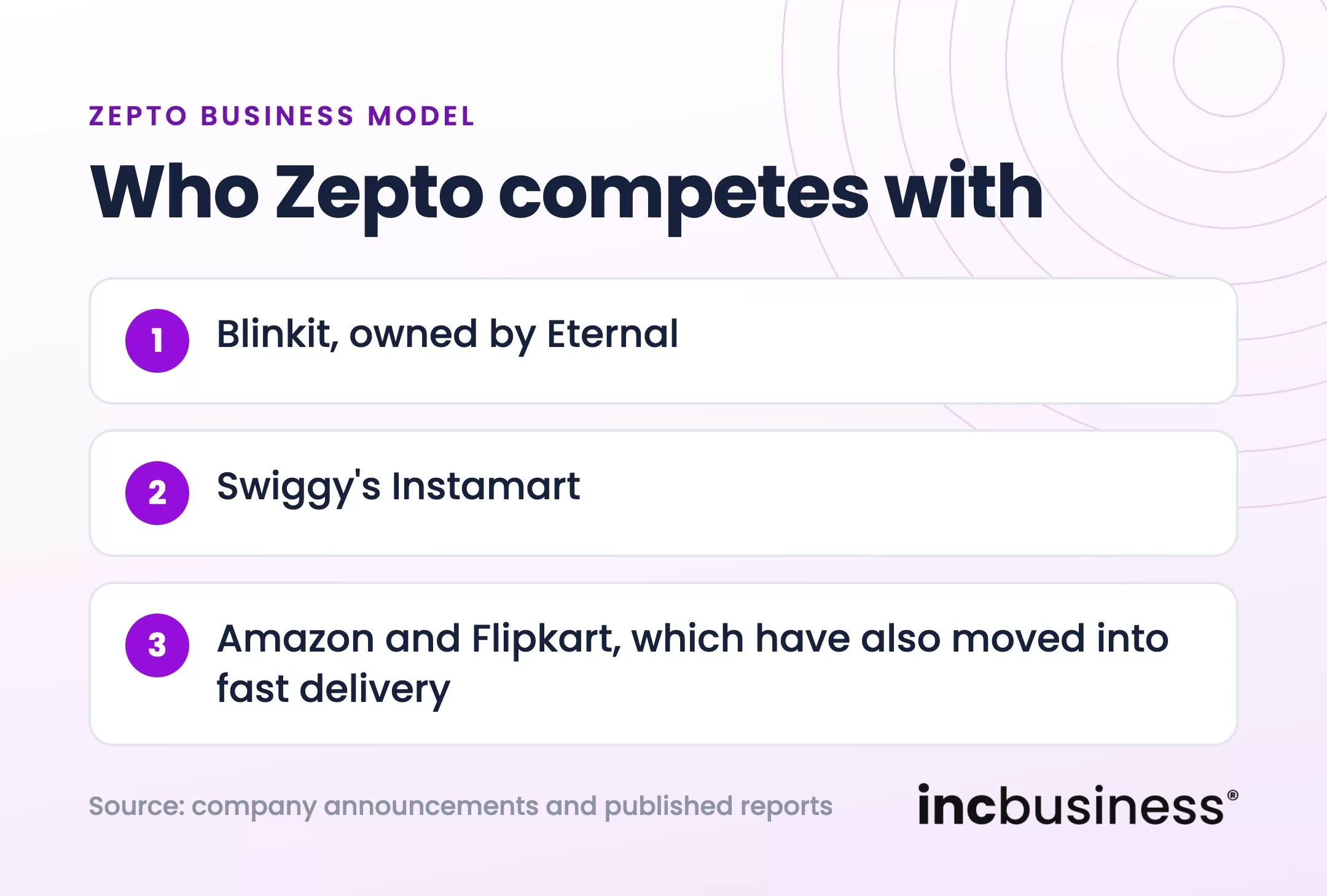 Zepto business model competitors, Blinkit, Swiggy Instamart, Amazon and Flipkart