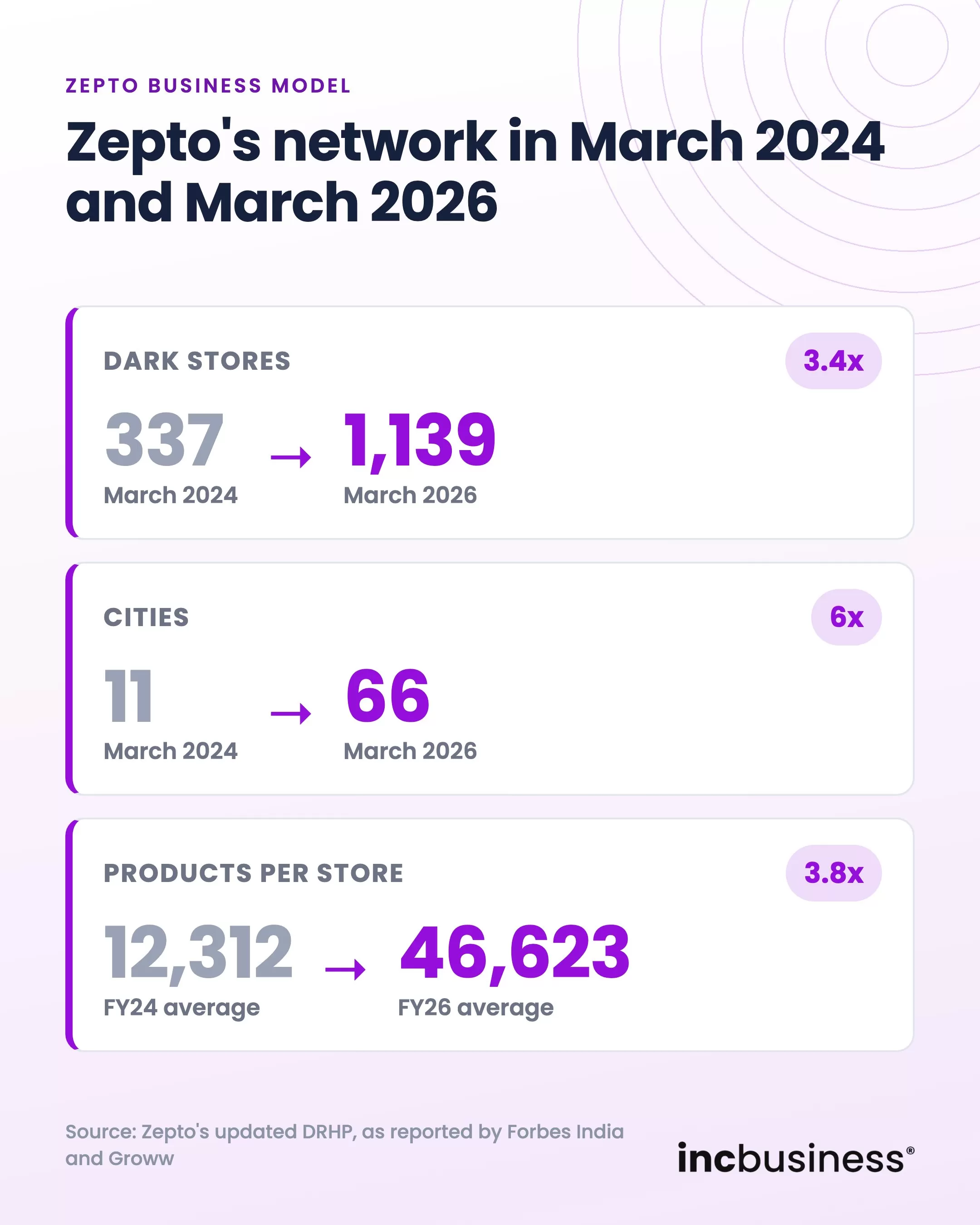 Zepto business model network, 337 dark stores in 11 cities in March 2024 and 1,139 in 66 cities in March 2026
