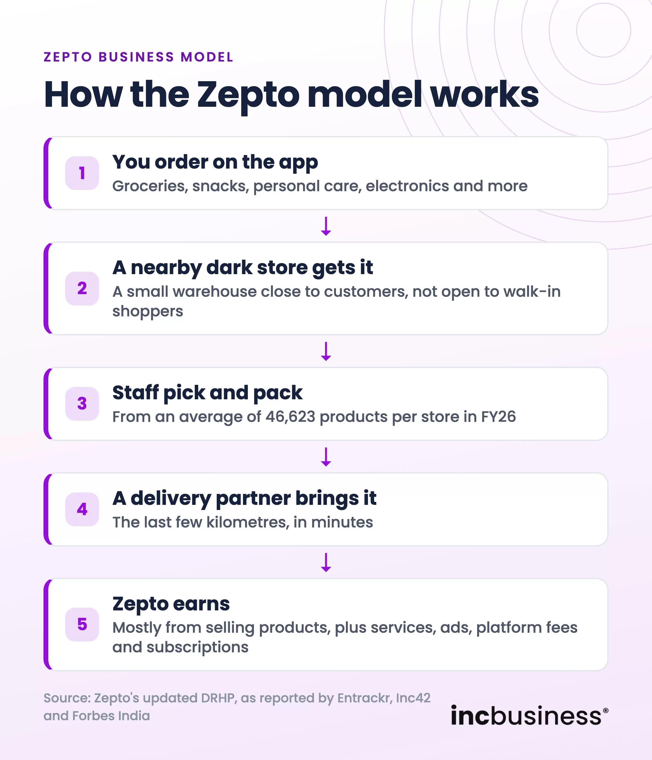 How the Zepto business model works, from an order on the app to delivery in minutes