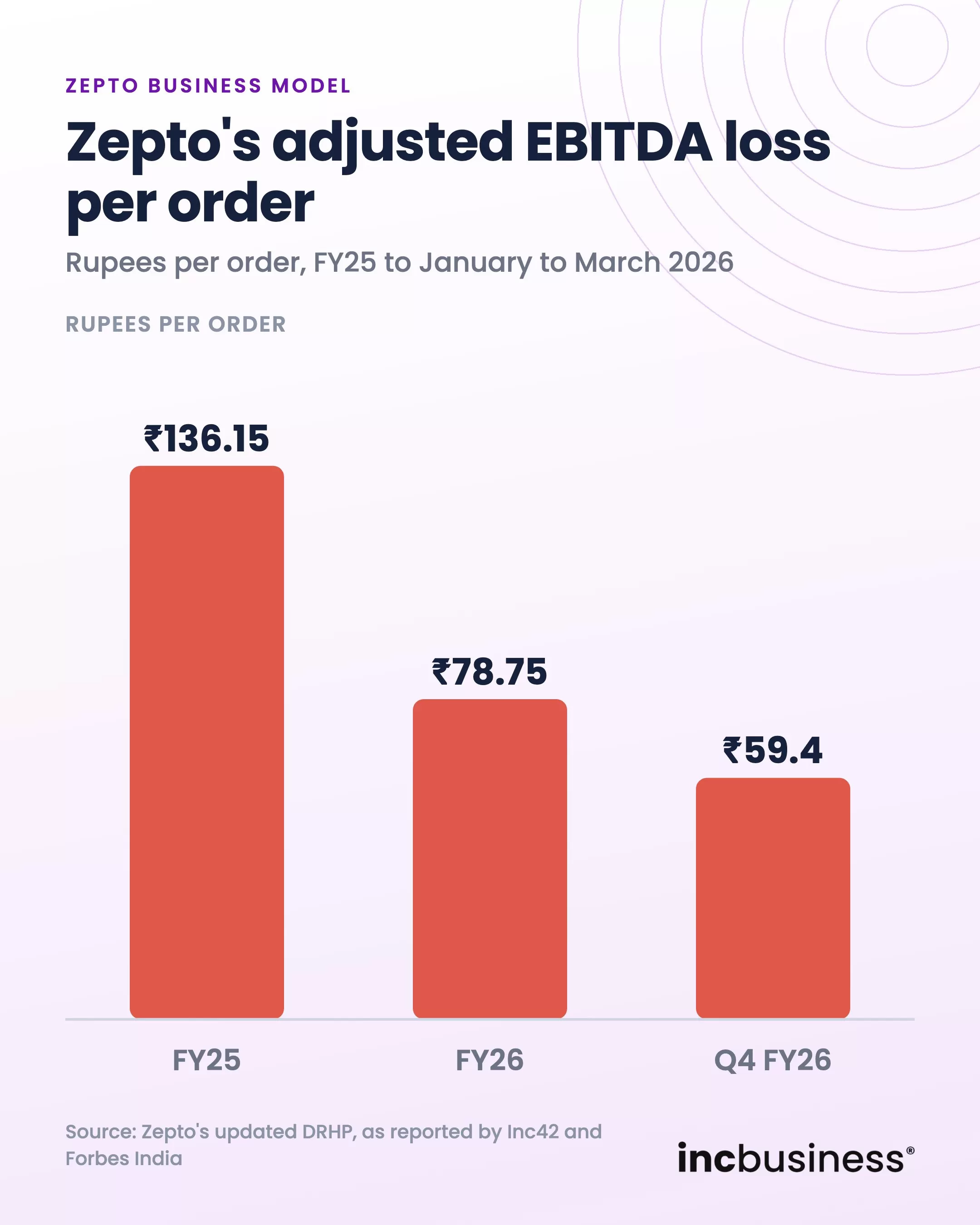 Zepto business model unit economics, adjusted EBITDA loss per order fell from Rs 136.15 to Rs 59.4