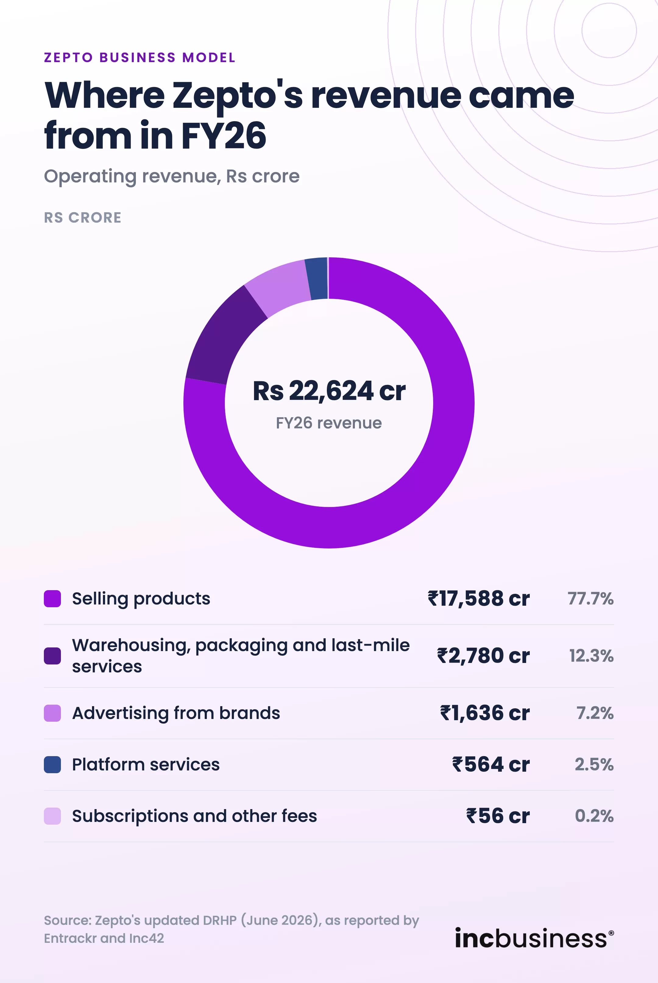 Zepto business model revenue mix in FY26, with product sales, services, advertising and platform fees