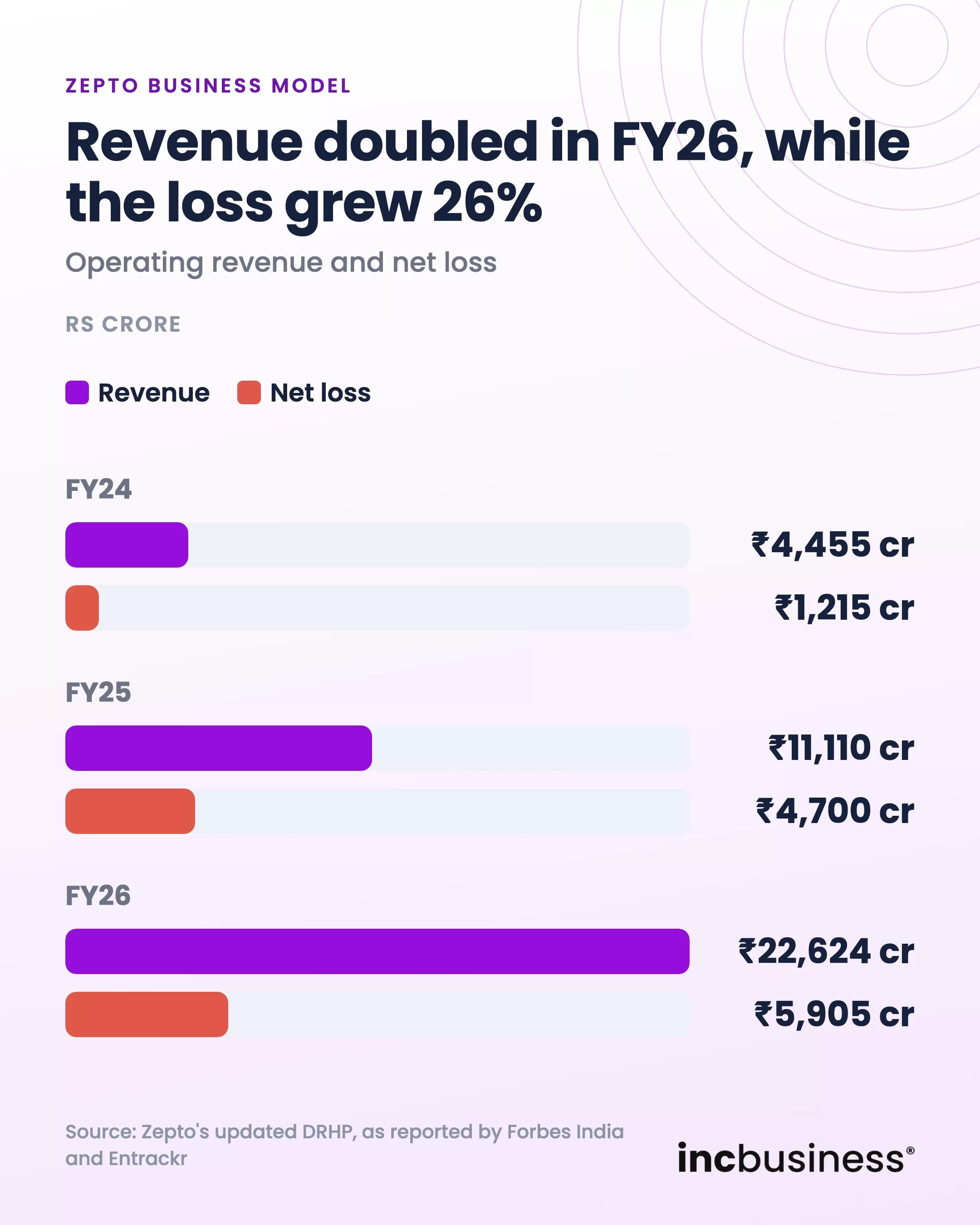 Zepto business model, revenue and net loss from FY24 to FY26