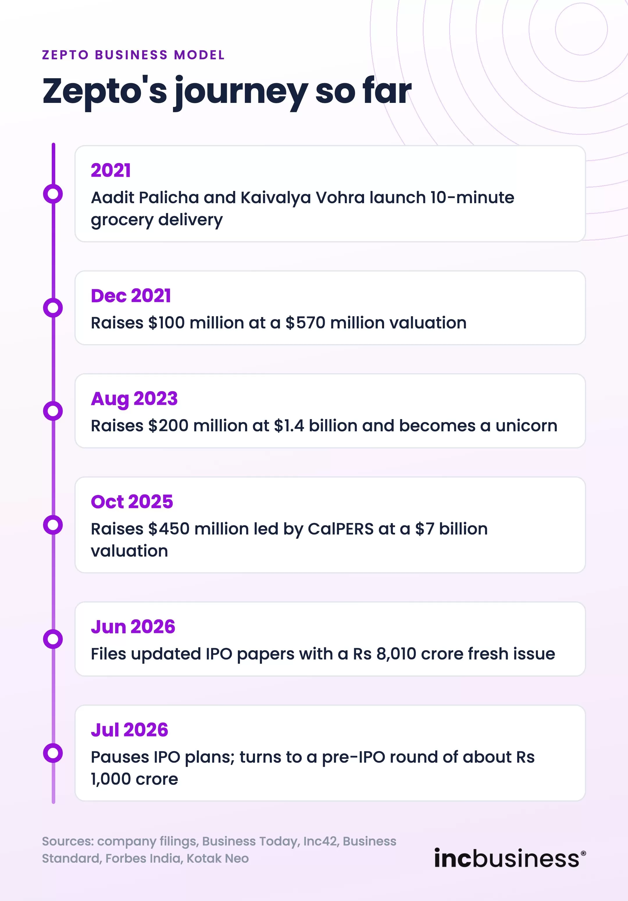 Zepto business model timeline from its 2021 launch to its 2026 IPO filing