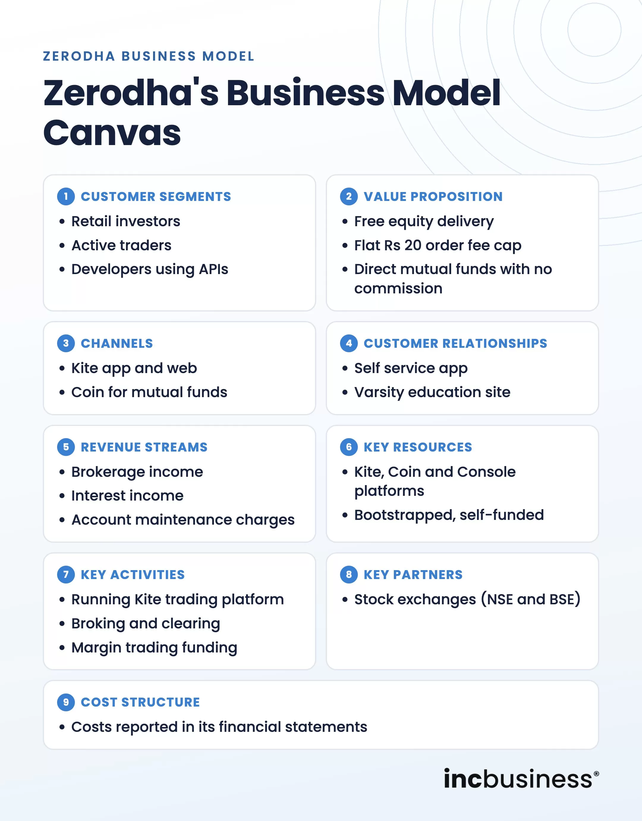Zerodha business model canvas with nine blocks