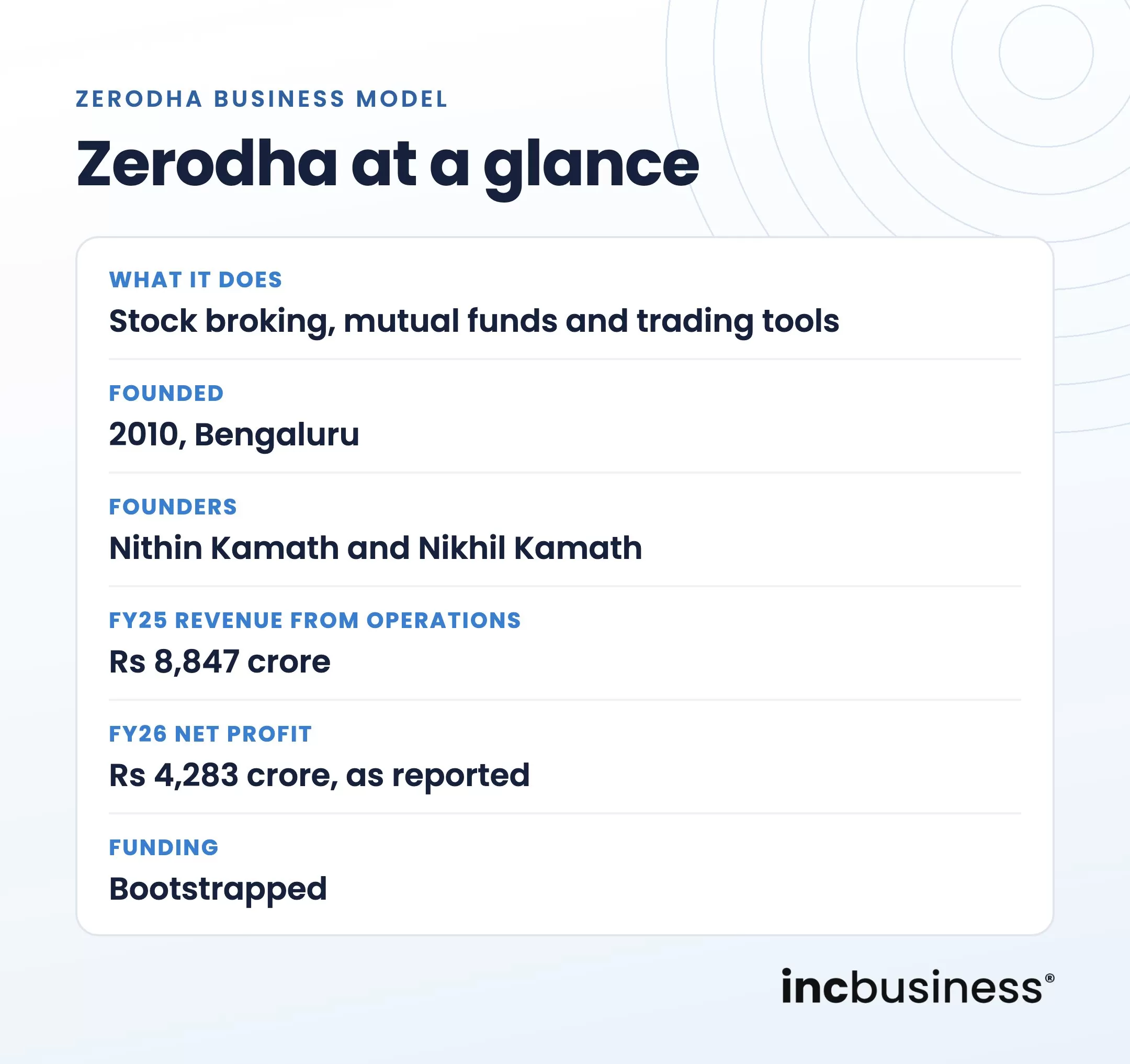 Zerodha business model at a glance