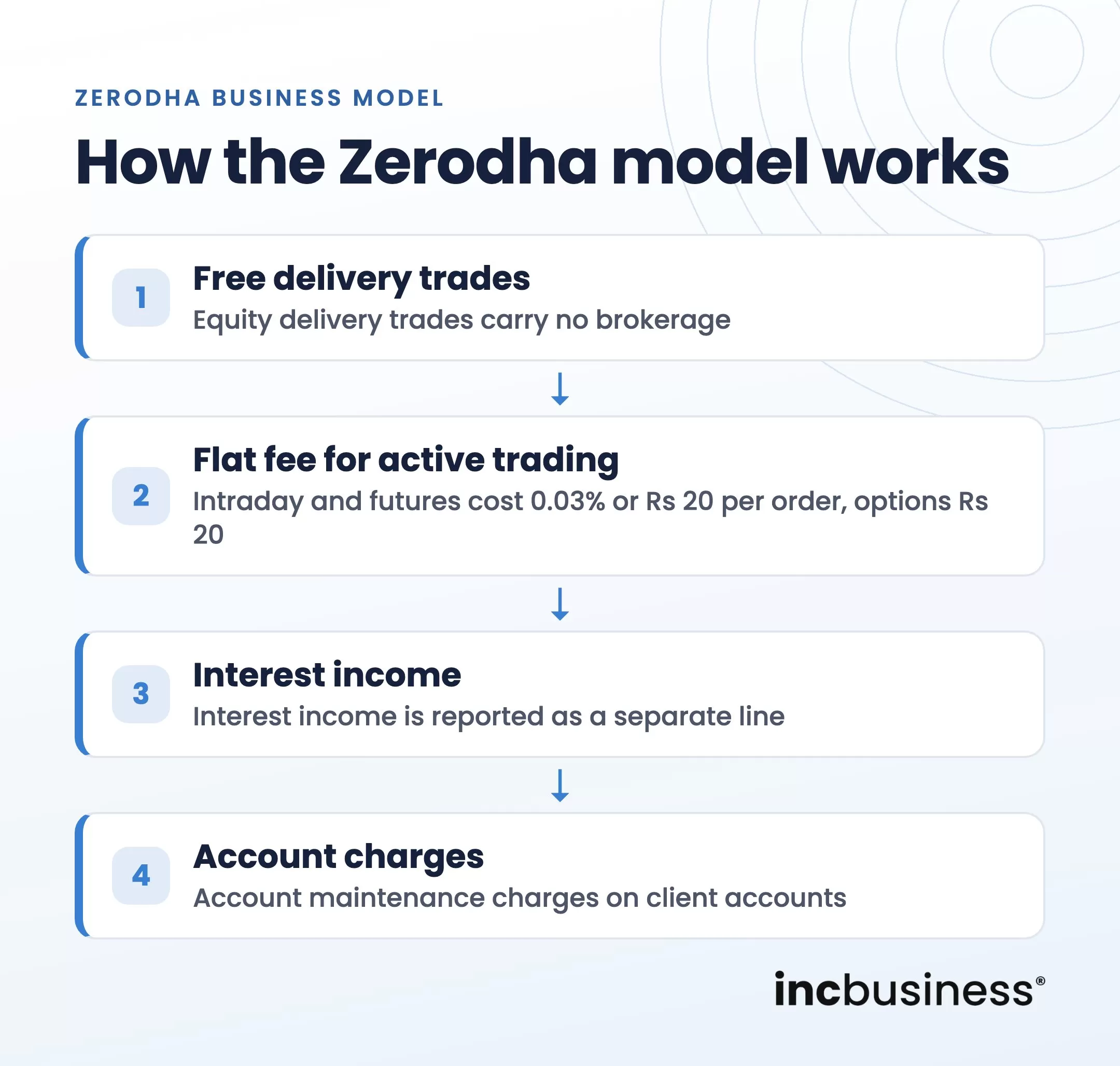 How the Zerodha business model works