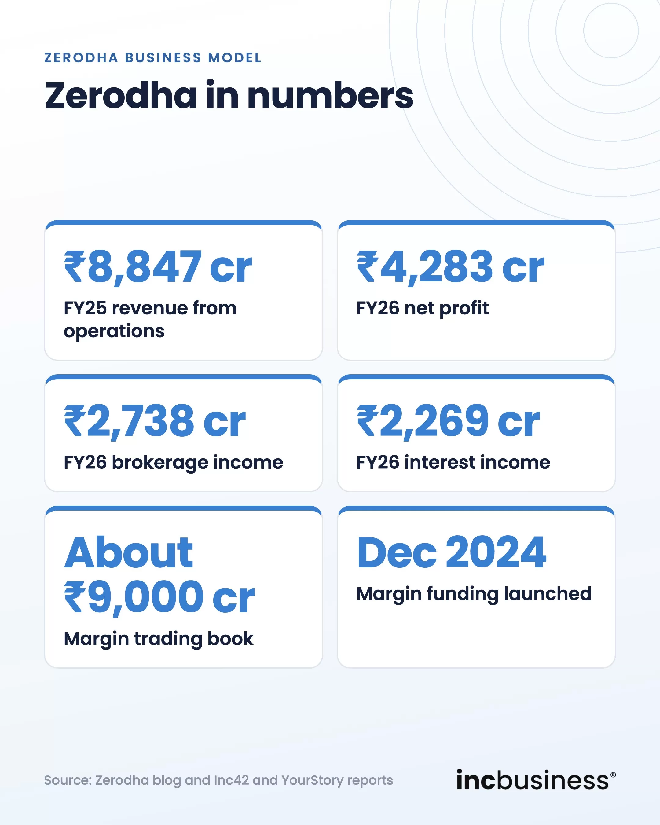 Zerodha revenue model in numbers, one of the best Zerodha business model