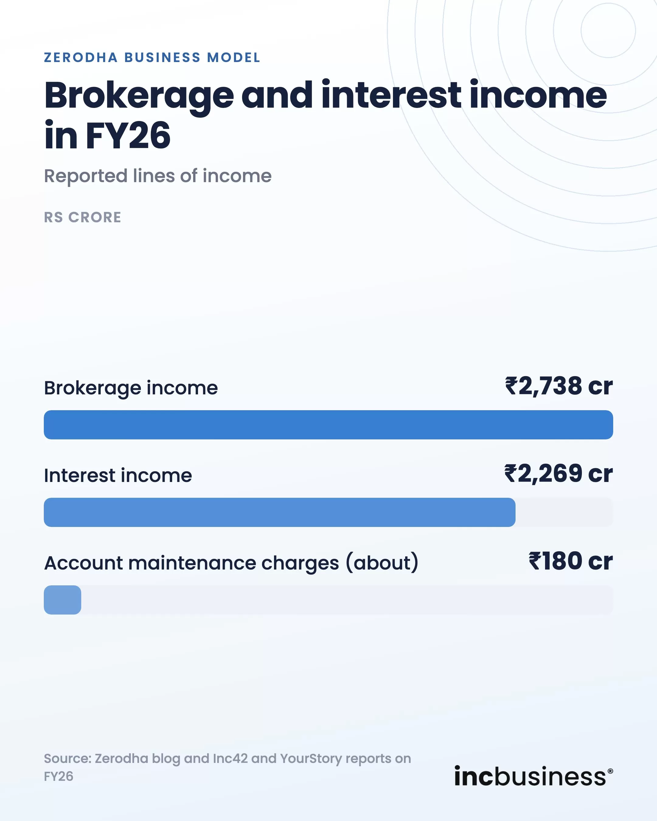 Zerodha business model, FY26 brokerage income Rs 2,738 crore and interest income Rs 2,269 crore