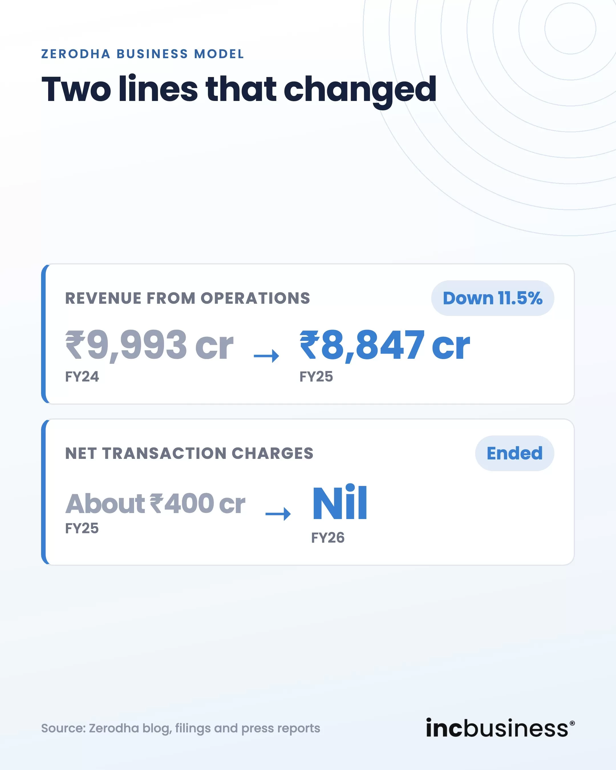 Zerodha business model, revenue from operations and net transaction charges, then and now