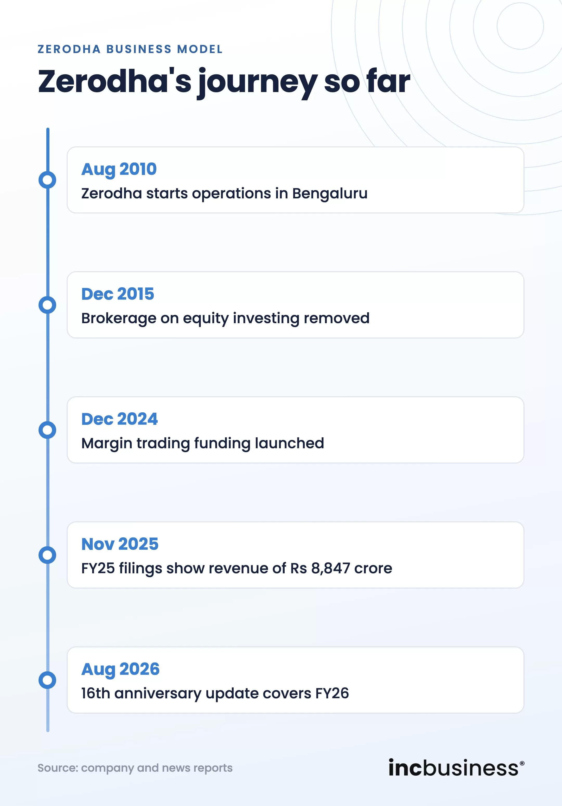 Zerodha business model timeline from 2010 to 2026