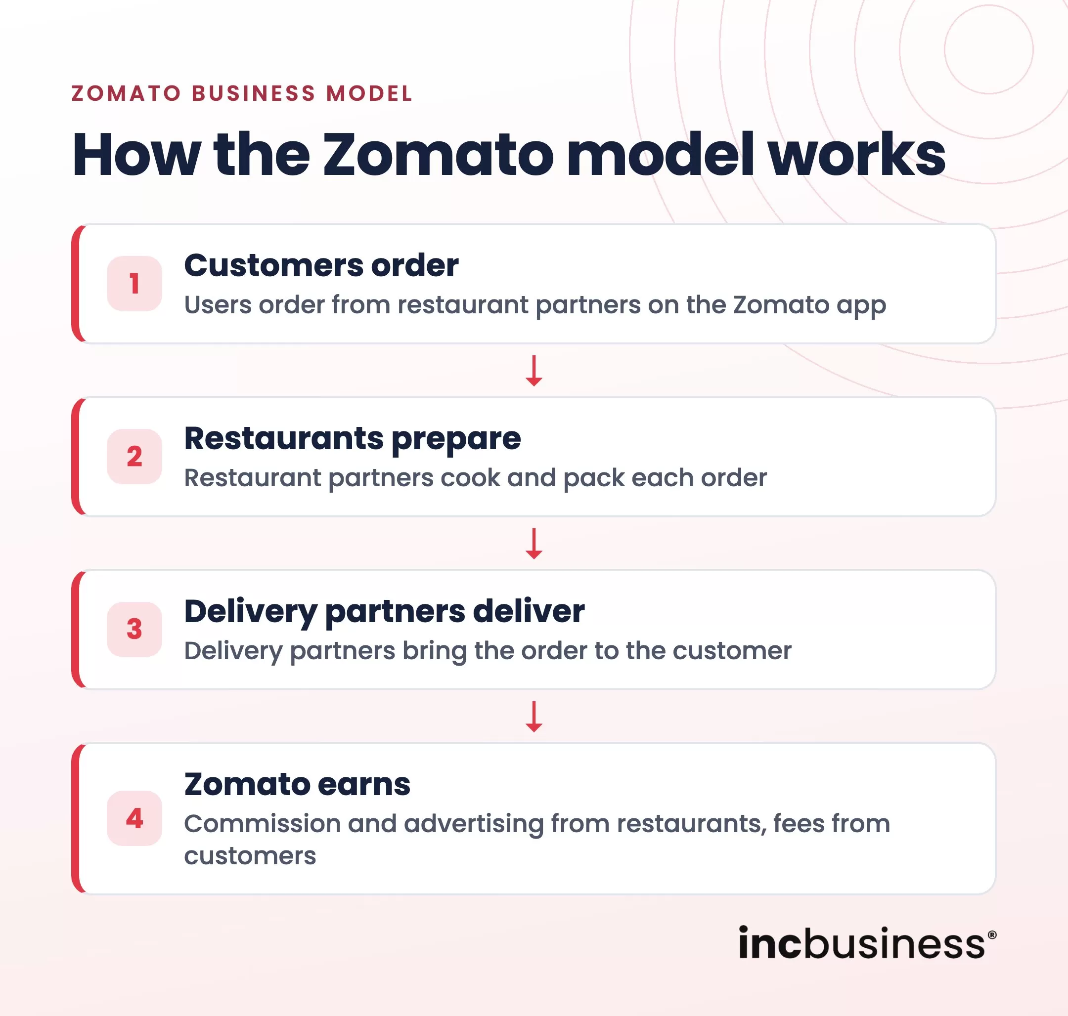 How the Zomato business model works