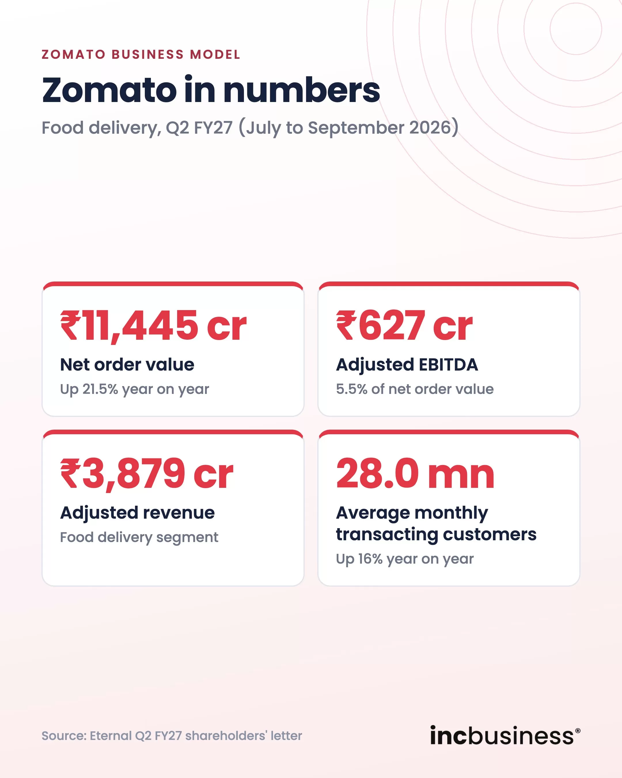 Zomato business model in numbers for Q2 FY27