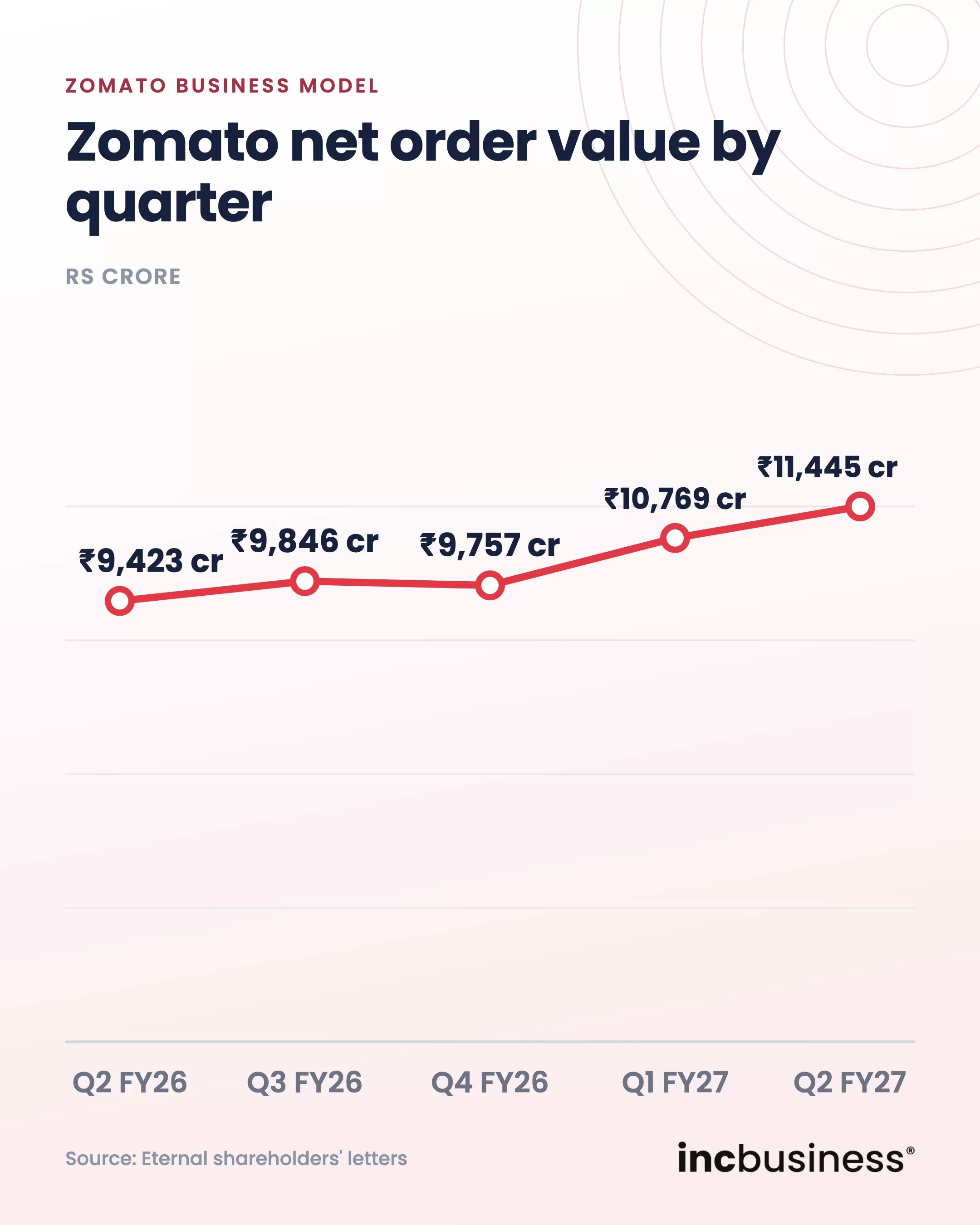 Zomato net order value by quarter, Zomato business model